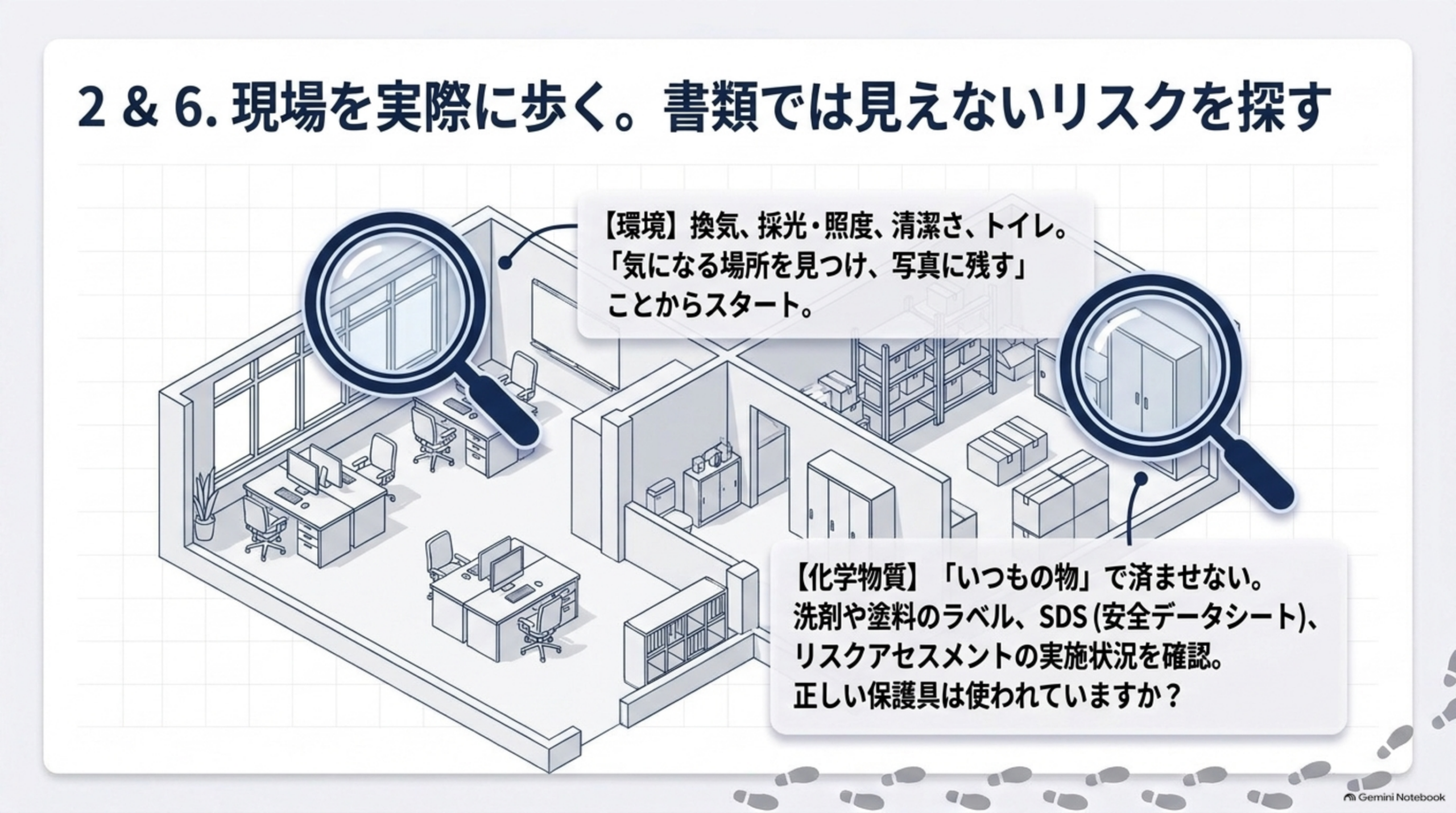 2と6、現場を実際に歩く。書類では見えないリスクを探す。環境は換気・採光・照度・清潔さ・トイレを見て、「気になる場所を見つけ、写真に残す」ことから始める。化学物質は「いつもの物」で済ませず、洗剤や塗料のラベルとSDS（安全データシート）、リスクアセスメントの実施状況を確認し、正しい保護具が使われているかを見る