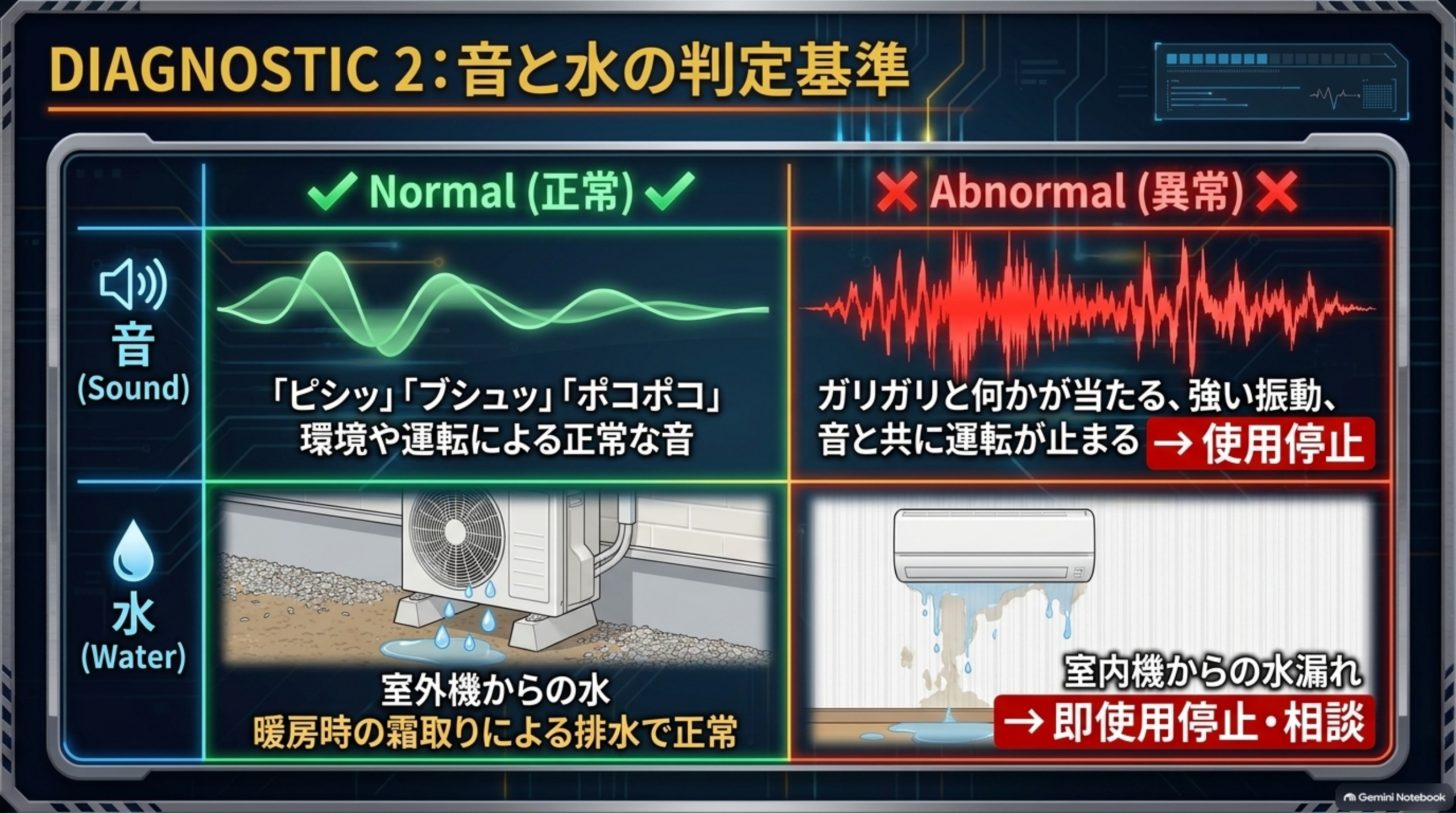 音と水の判断基準。音：「ピシッ」「ブシュッ」「ポコポコ」は環境や運転による正常な音の場合がある。ガリガリと何かが当たる、強い振動、音とともに運転が止まる場合は使用を停止する。水：室外機からの水は暖房時の霜取りによる排水の場合がある。室内機からの水漏れは使用を控えて相談する