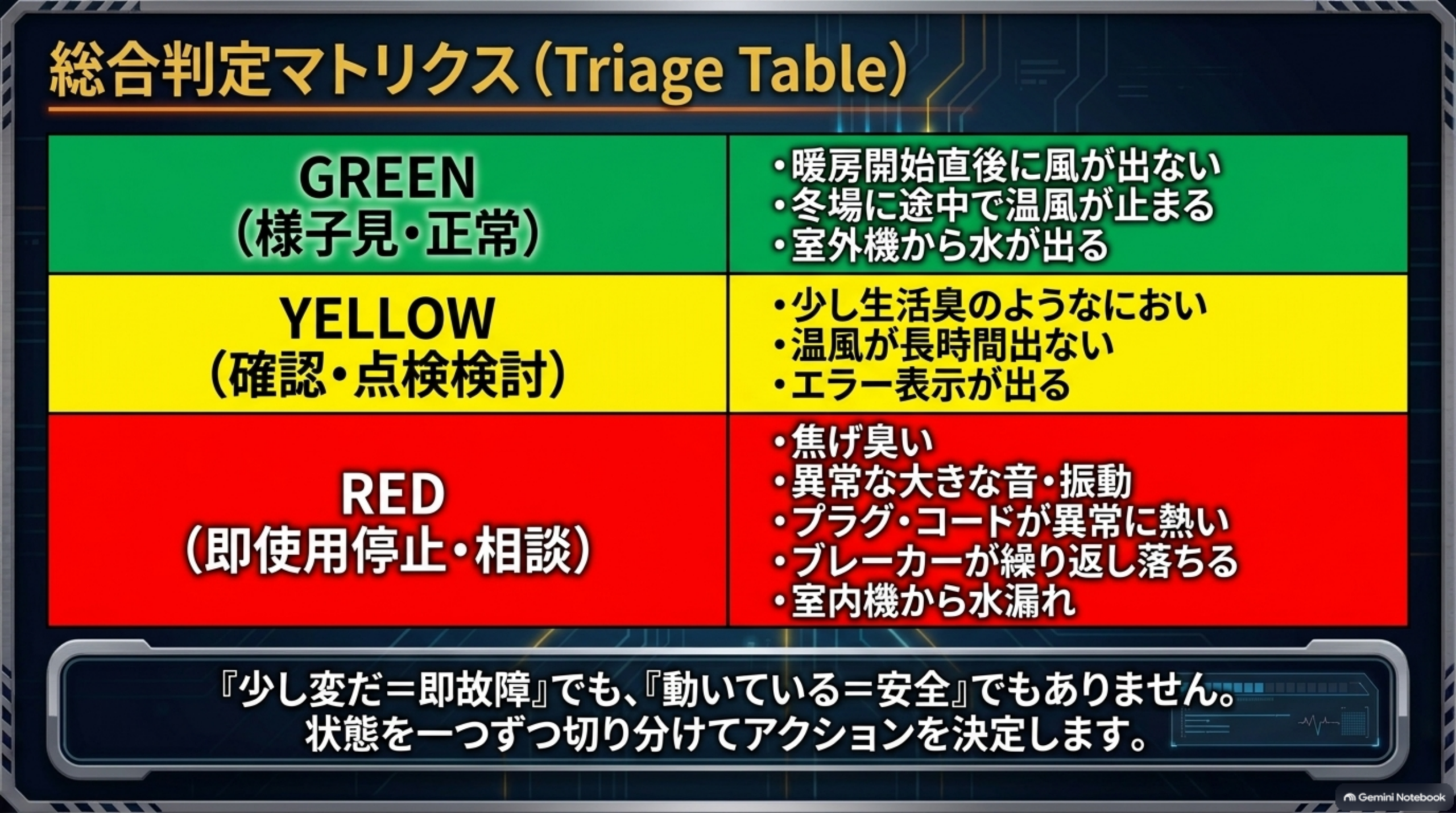 症状の判断表。様子見・正常の可能性：暖房開始直後に風が出ない、冬場に途中で温風が止まる、室外機から水が出る。確認・点検検討：少し生活臭のようなにおい、温風が長時間出ない、エラー表示が出る。使用停止・相談：焦げ臭い、異常な大きな音・振動、プラグ・コードが異常に熱い、ブレーカーが繰り返し落ちる、室内機から水漏れ。「少し変だ＝故障」でも「動いている＝安全」でもなく、状態を一つずつ切り分ける