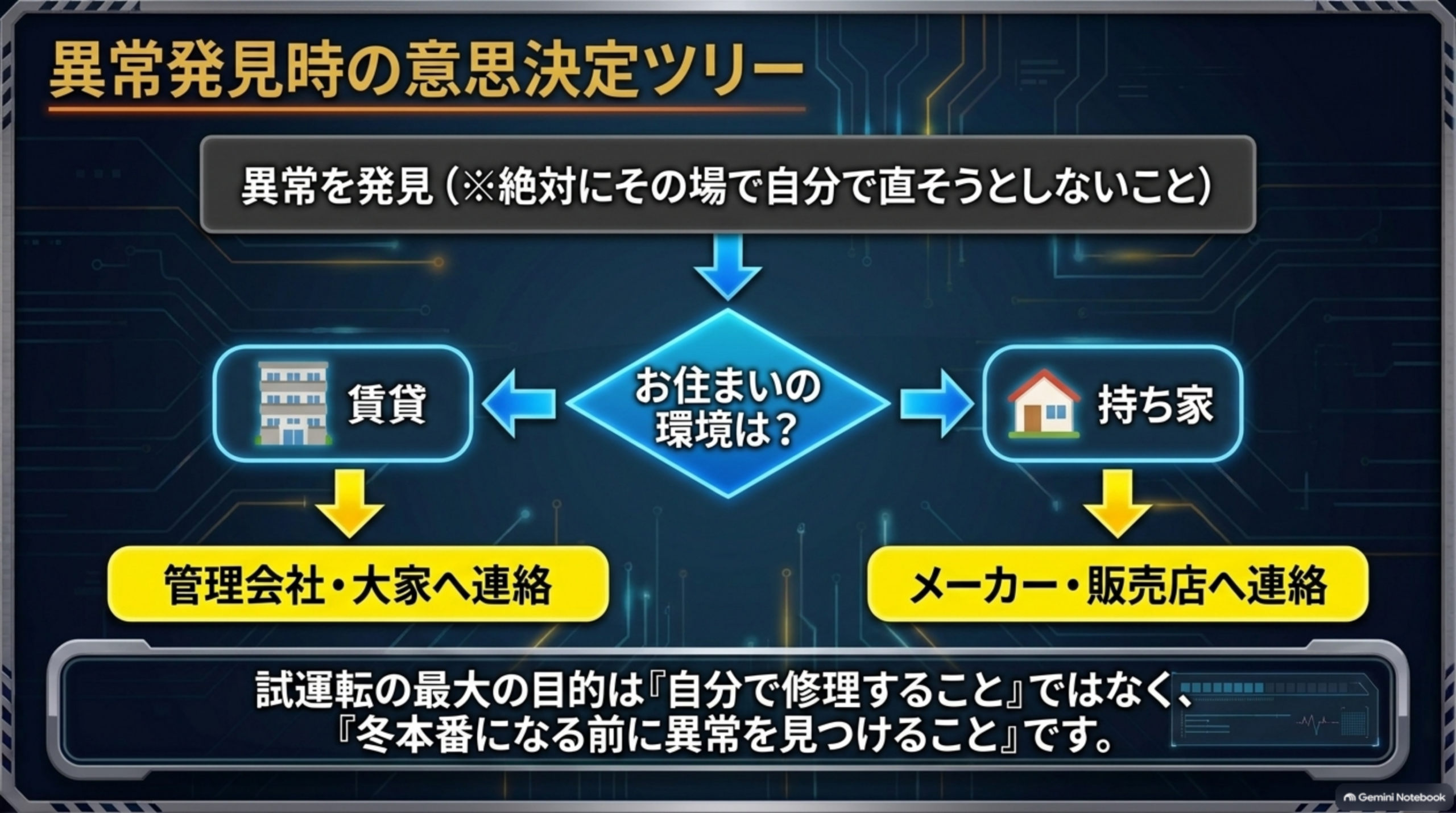 異常を見つけたときの流れ。その場で自分で直そうとしない。賃貸なら管理会社・大家へ連絡、持ち家ならメーカー・販売店へ連絡。試運転の目的は「自分で修理すること」ではなく「冬本番になる前に異常を見つけること」