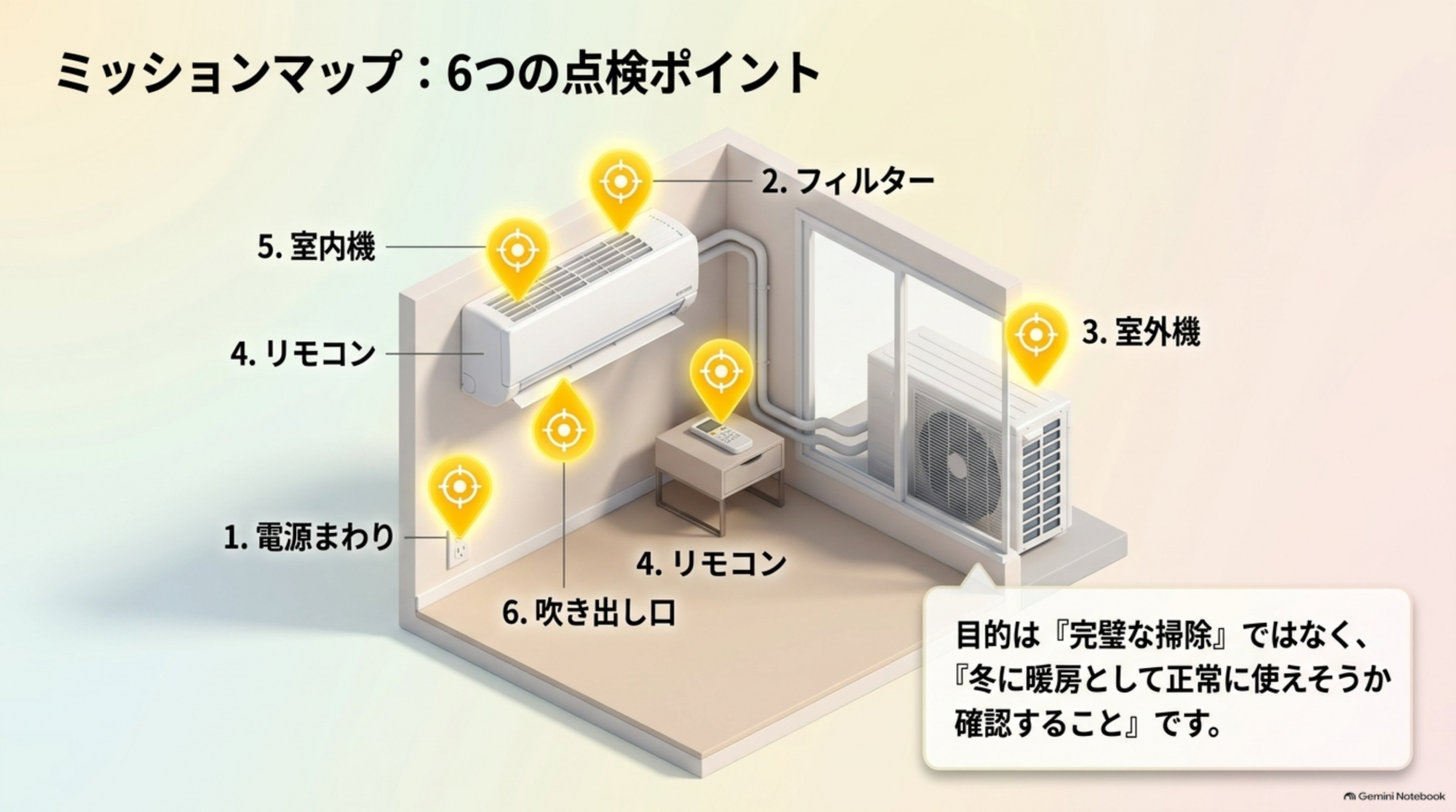 6つの点検ポイント。電源まわり、フィルター、室外機、リモコン、室内機、吹き出し口。目的は「完璧な掃除」ではなく「冬に暖房として正常に使えそうか確認すること」