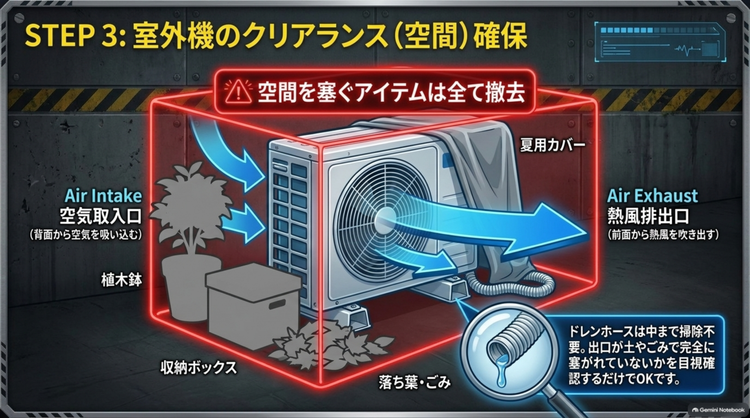STEP3 室外機まわりの空間を確保する。室外機は背面から空気を吸い込み前面から吹き出す。植木鉢、収納ボックス、落ち葉・ごみ、夏用カバーなど空間をふさぐ物を取り除く。ドレンホースは中まで掃除する必要はなく、出口が土やごみで完全にふさがれていないかを目で確認するだけでよい
