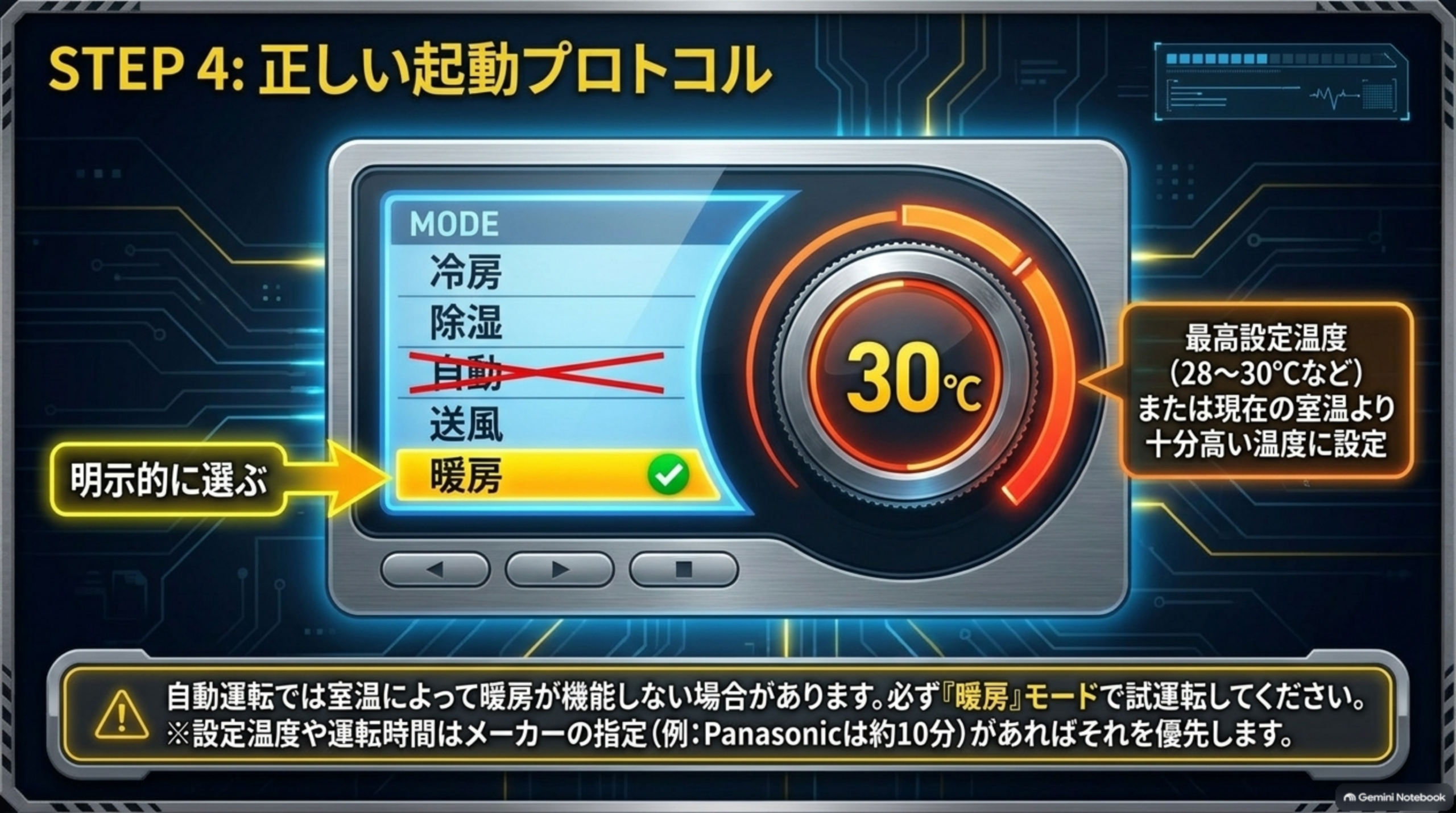 STEP4 暖房モードで動かす。運転モードは「自動」ではなく「暖房」を明示的に選ぶ。設定温度は最高設定温度（28〜30℃など）または現在の室温より十分高い温度にする。設定温度や運転時間はメーカーの指定（例：パナソニックは約10分）があればそれを優先する
