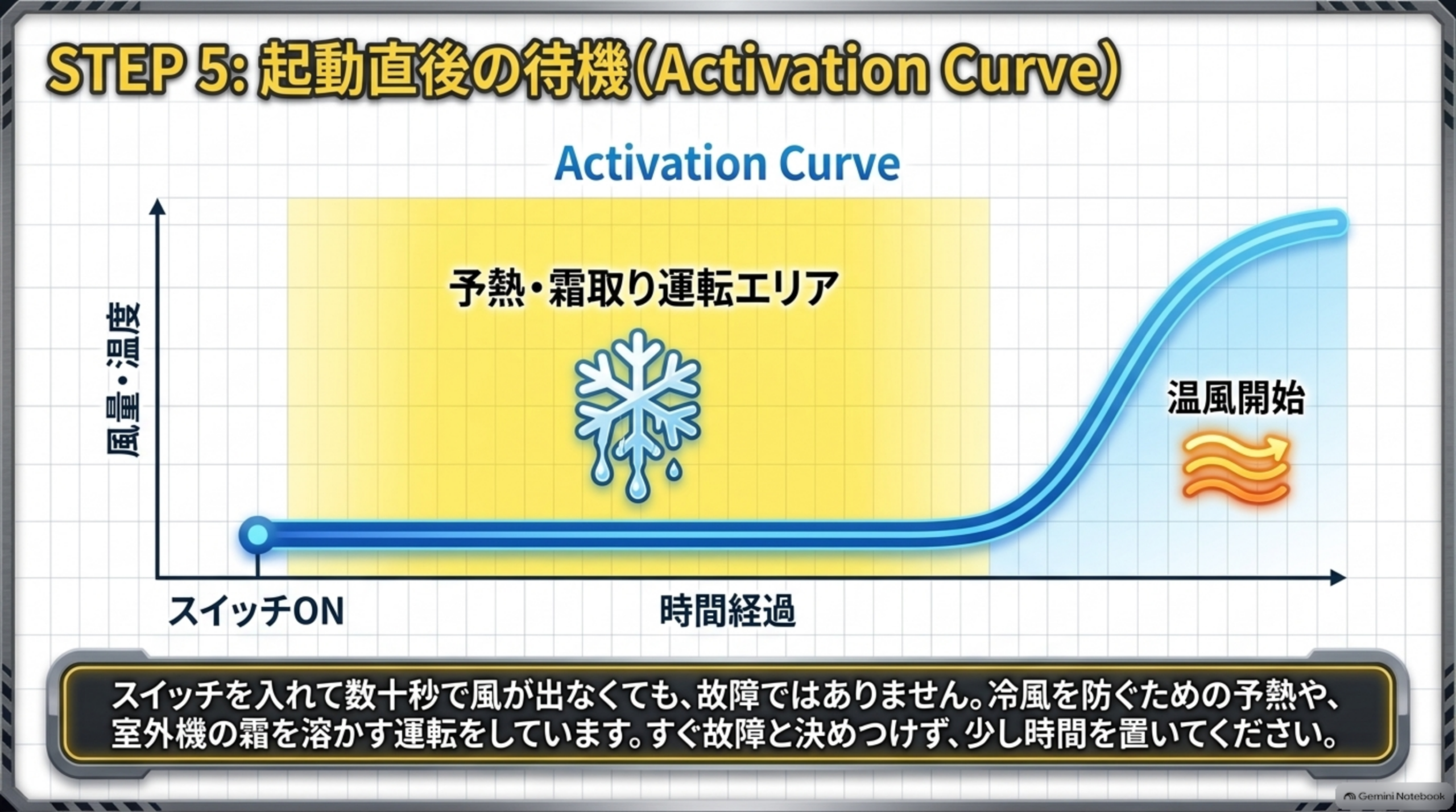 STEP5 起動直後は少し待つ。スイッチを入れてから温風が出始めるまでに、予熱や霜取り運転の時間がある。数十秒で風が出なくても故障とは限らない。冷風を防ぐための予熱や、室外機の霜を溶かす運転をしている場合がある。すぐ故障と決めつけず少し時間を置く