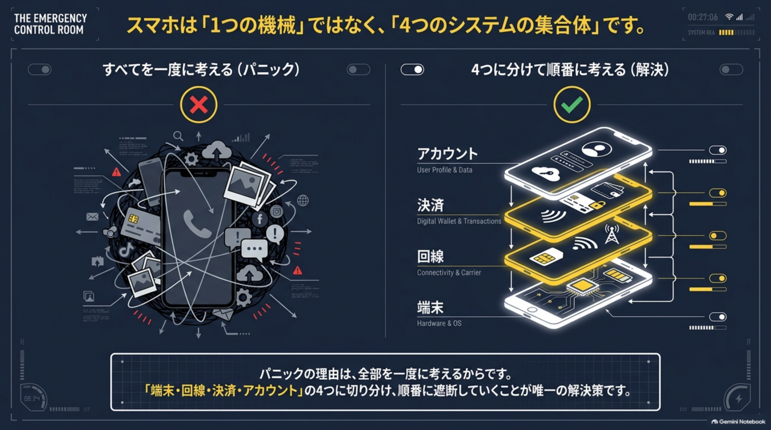 スマホは1つの機械ではなく端末 回線 決済 アカウントの4つのシステムの集合体