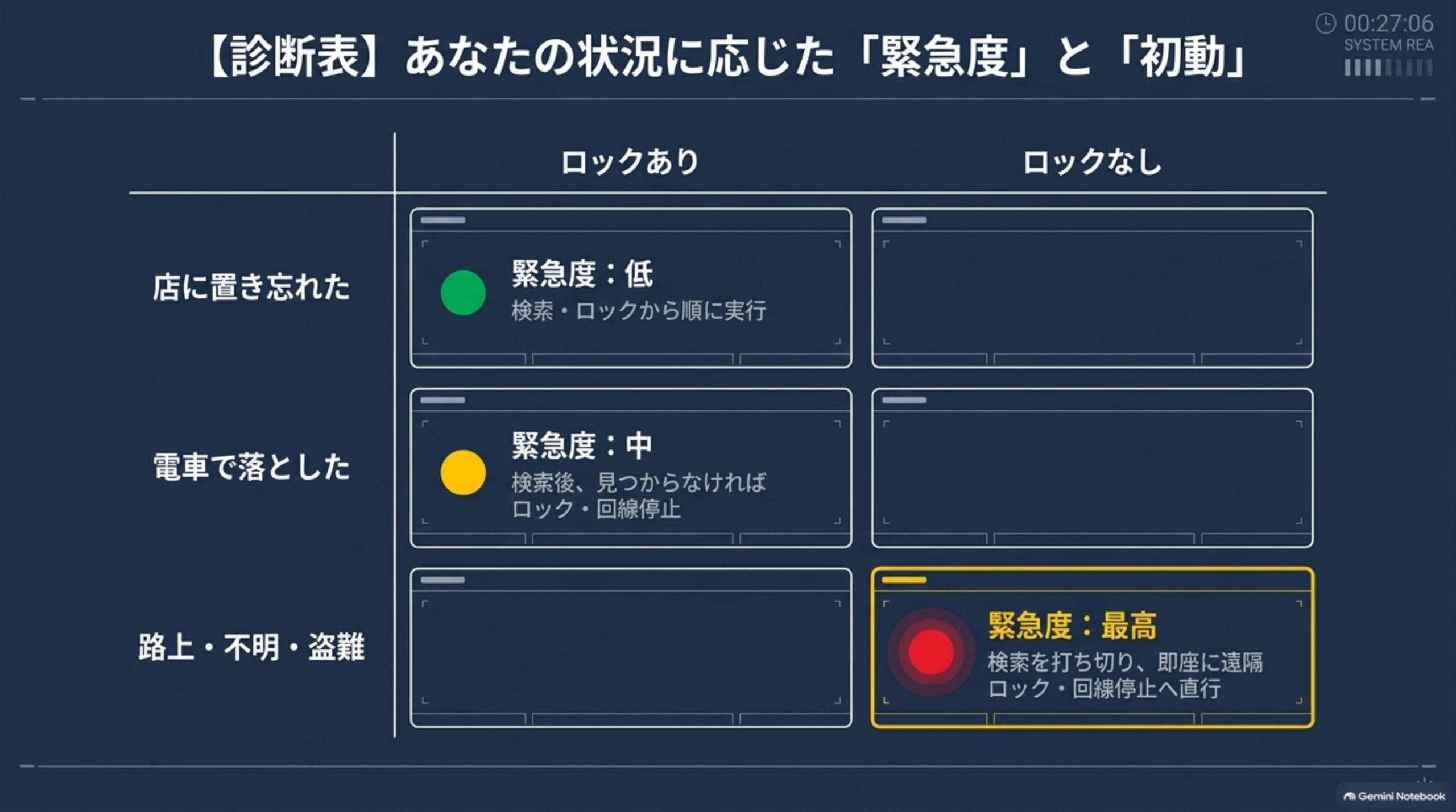 診断表 あなたの状況に応じた緊急度と初動
