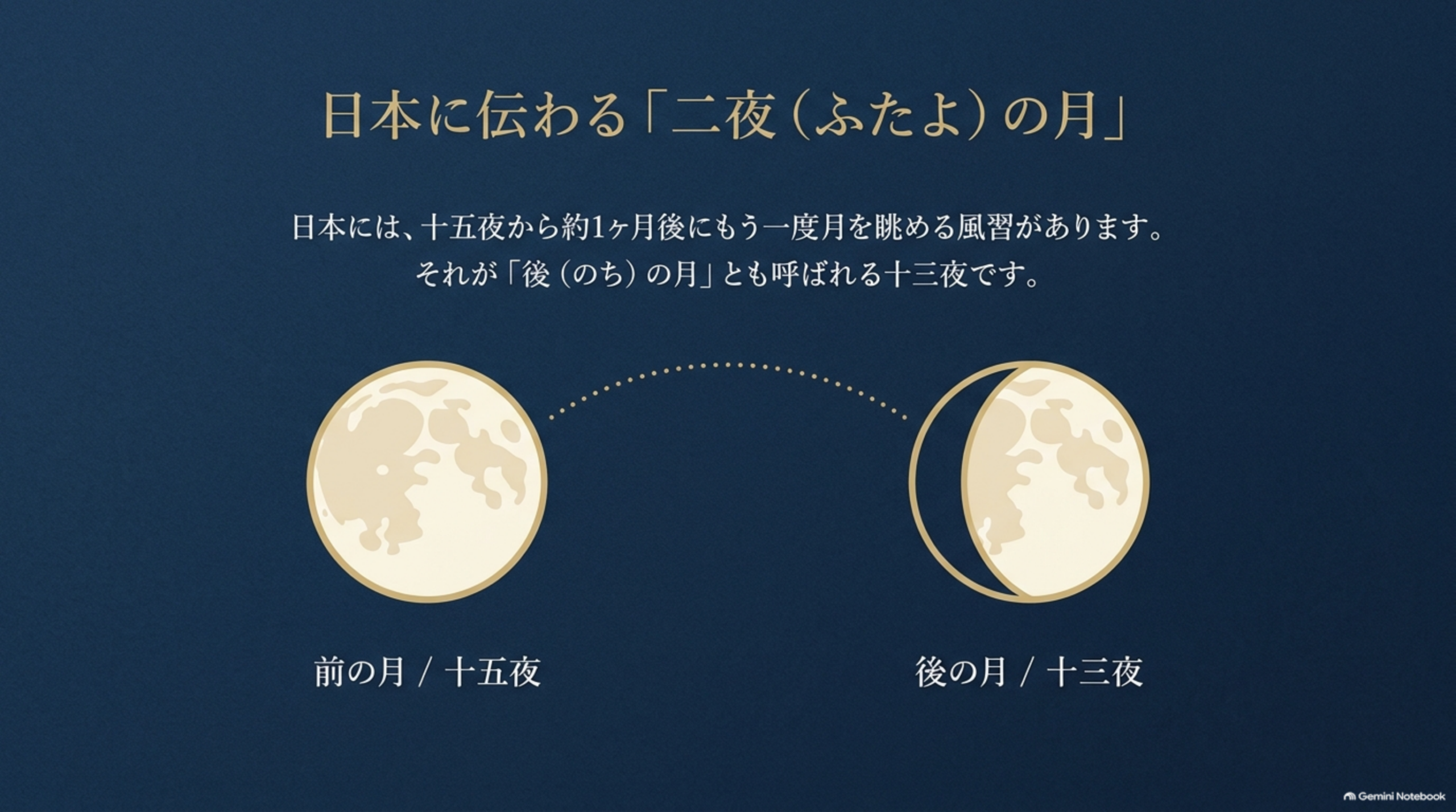 日本に伝わる「二夜（ふたよ）の月」。日本には、十五夜から約1か月後にもう一度月を眺める風習があります。それが「後（のち）の月」とも呼ばれる十三夜です。前の月＝十五夜、後の月＝十三夜