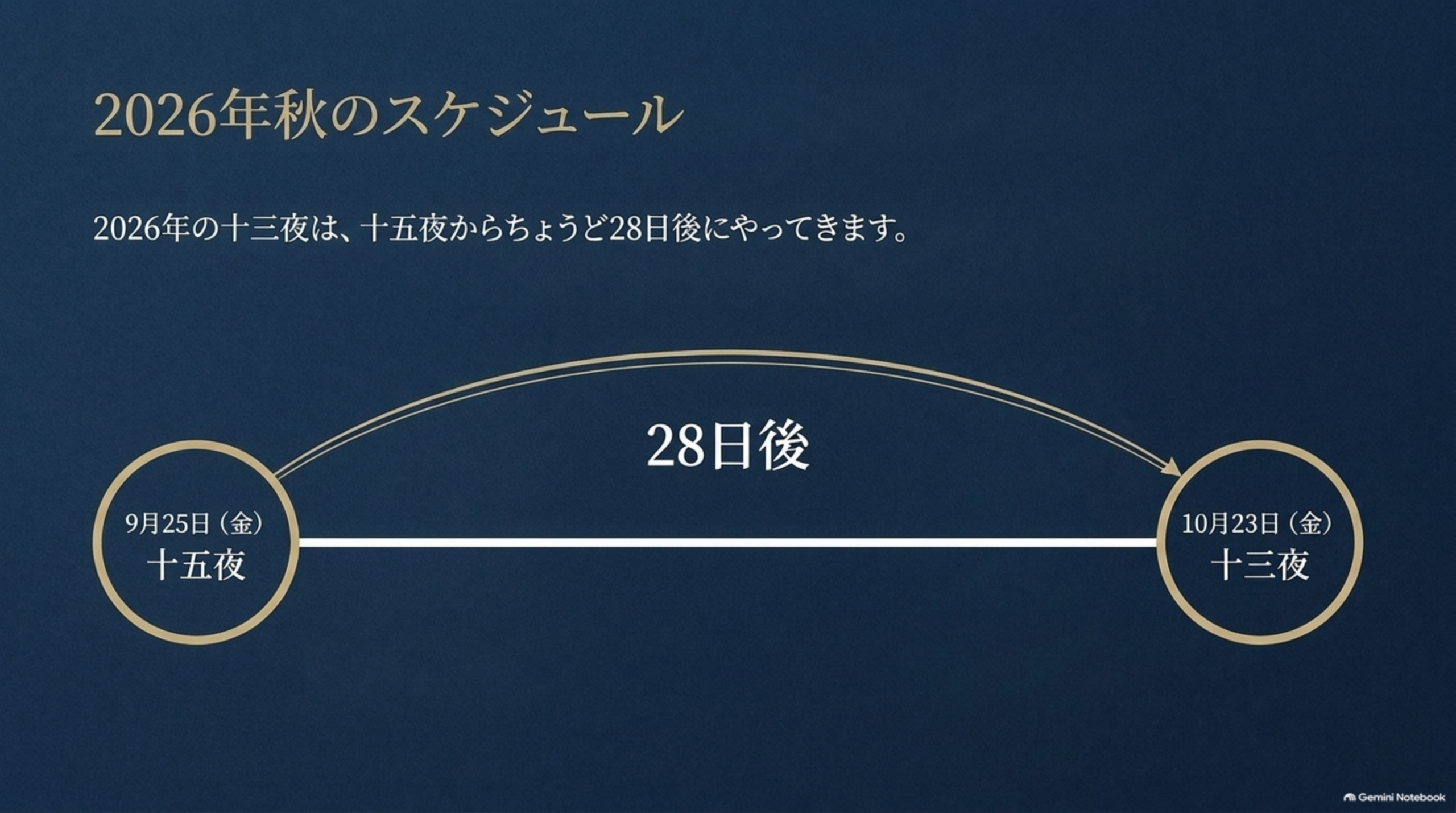 2026年秋のスケジュール。2026年の十三夜は、十五夜からちょうど28日後にやってきます。9月25日（金）十五夜から10月23日（金）十三夜へ