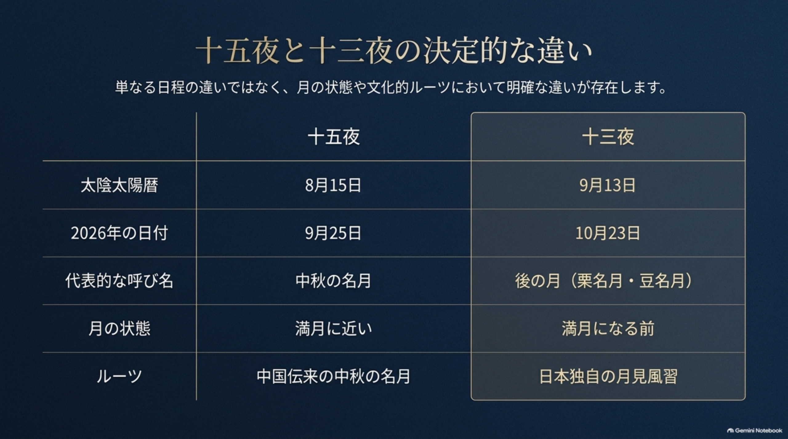 十五夜と十三夜の決定的な違い。太陰太陽暦は十五夜が8月15日、十三夜が9月13日。2026年の日付は9月25日と10月23日。代表的な呼び名は中秋の名月と後の月（栗名月・豆名月）。月の状態は満月に近いと満月になる前。ルーツは中国伝来の中秋の名月と日本独自の月見風習
