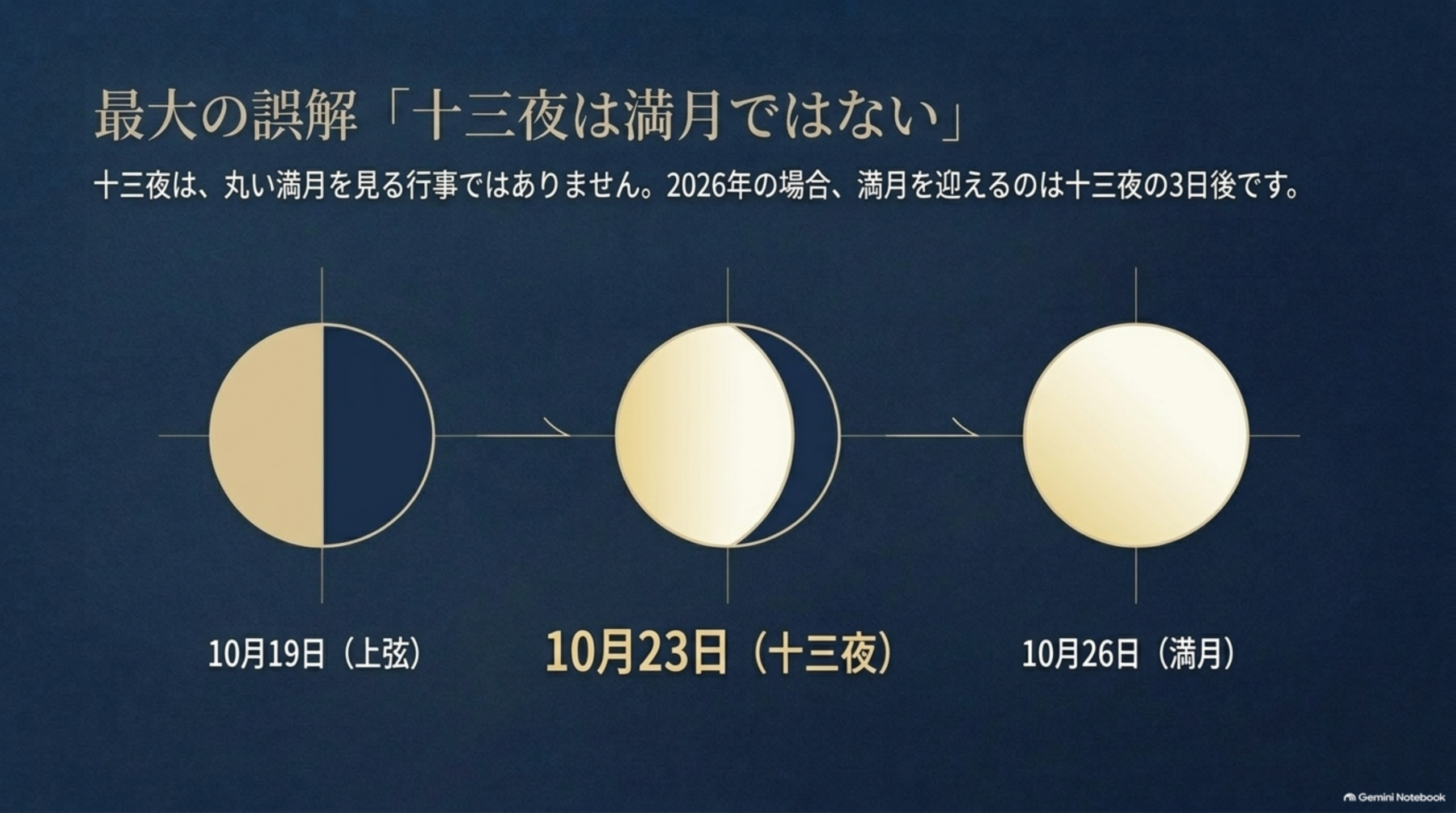 最大の誤解「十三夜は満月ではない」。十三夜は丸い満月を見る行事ではありません。2026年の場合、満月を迎えるのは十三夜の3日後です。10月19日（上弦）、10月23日（十三夜）、10月26日（満月）