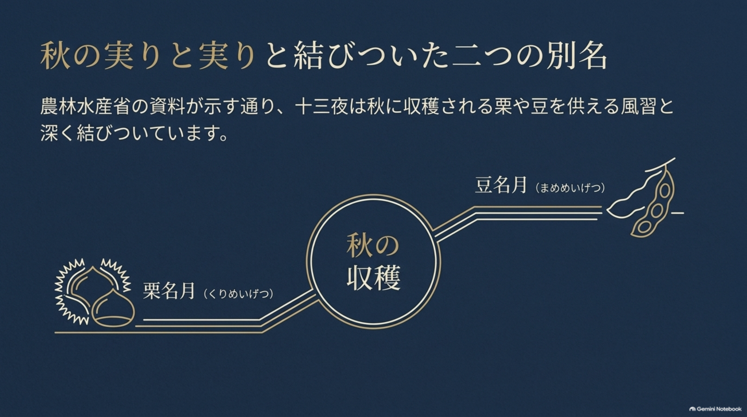 秋の実りと結びついた二つの別名。農林水産省の資料が示す通り、十三夜は秋に収穫される栗や豆を供える風習と深く結びついています。栗名月（くりめいげつ）と豆名月（まめめいげつ）、中心に秋の収穫