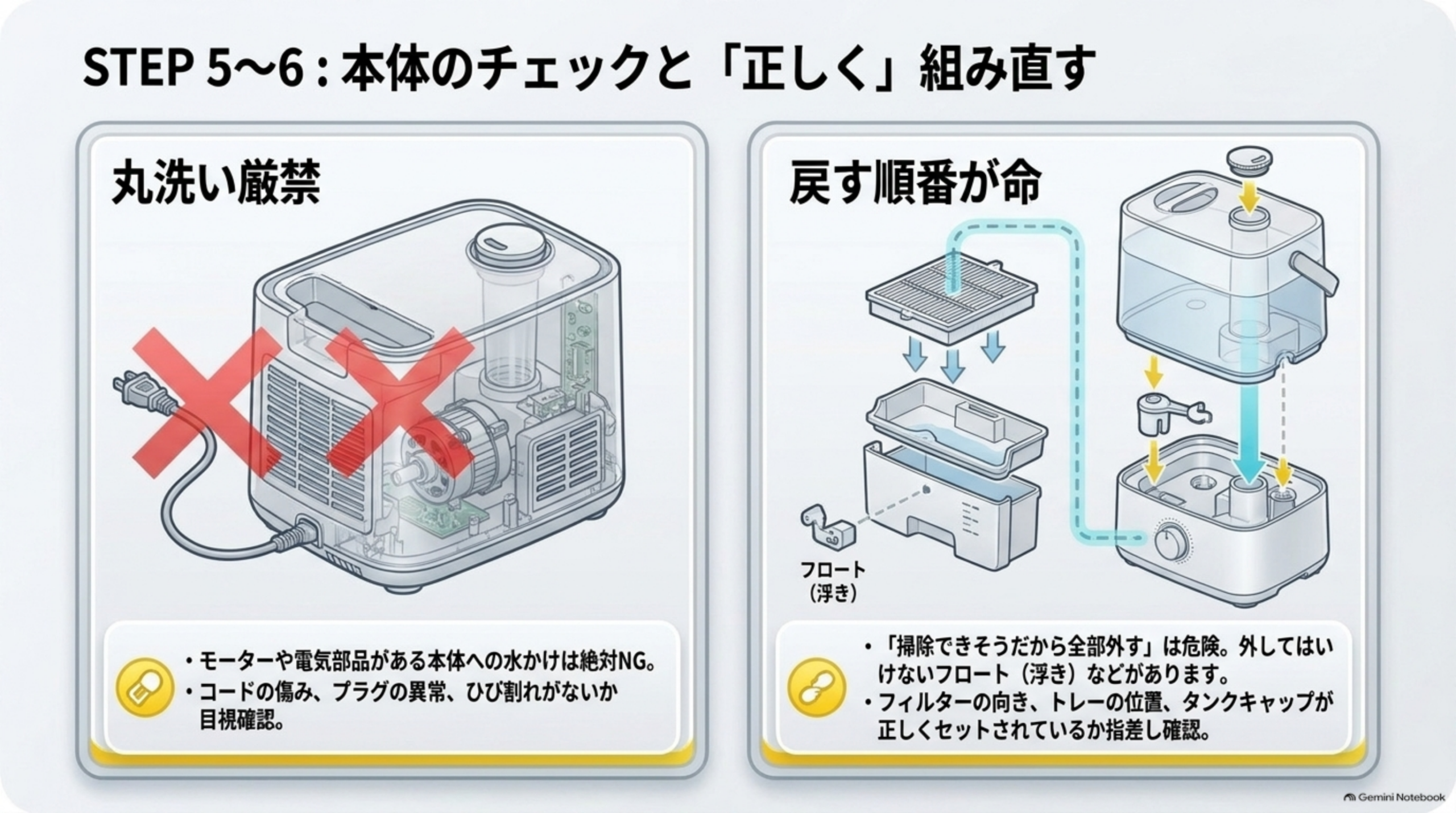本体のチェックと、正しく組み直すこと。本体は丸洗いしない。モーターや電気部品がある本体へ水をかけない。コードの傷み、プラグの異常、ひび割れがないか目で確認する。「掃除できそうだから全部外す」は避ける。外してはいけないフロート（浮き）などがある。フィルターの向き、トレーの位置、タンクキャップが正しくセットされているか確認する