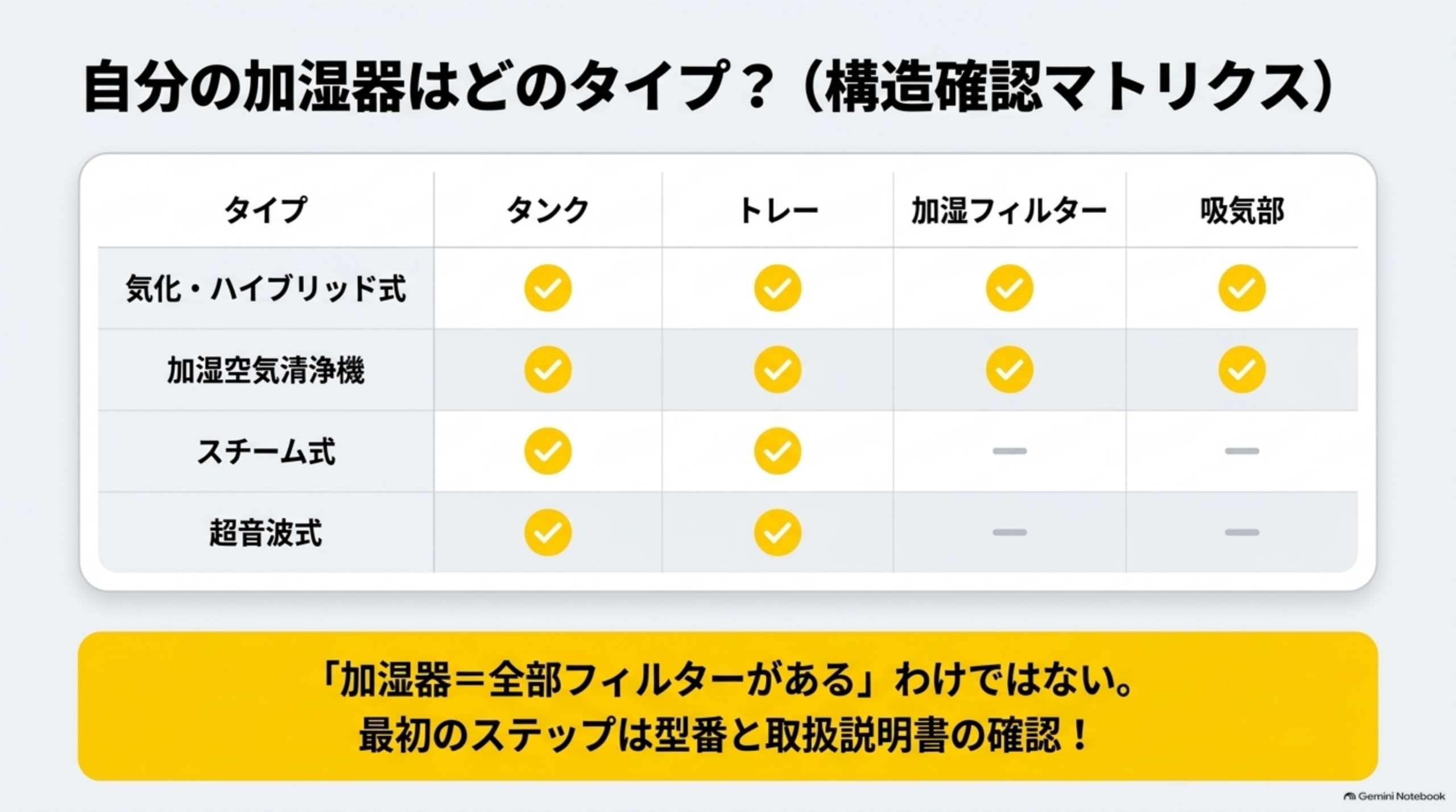 自分の加湿器はどのタイプか。気化式・ハイブリッド式と加湿空気清浄機はタンク、トレー、加湿フィルター、吸気部がある。スチーム式や超音波式には加湿フィルターがない機種もある。「加湿器＝全部フィルターがある」わけではない。最初のステップは型番と取扱説明書の確認