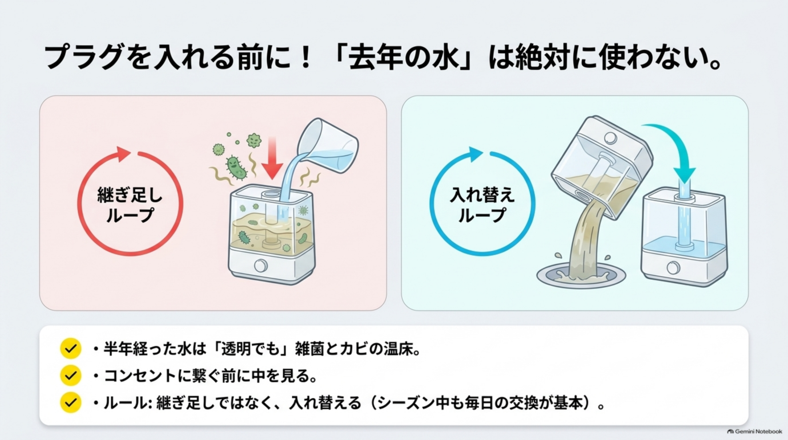 プラグを入れる前に確認。去年の水は使わない。残った水に新しい水を継ぎ足すのではなく、古い水を捨てて入れ替える。コンセントにつなぐ前に中を見る。シーズン中も継ぎ足しではなく入れ替えが基本
