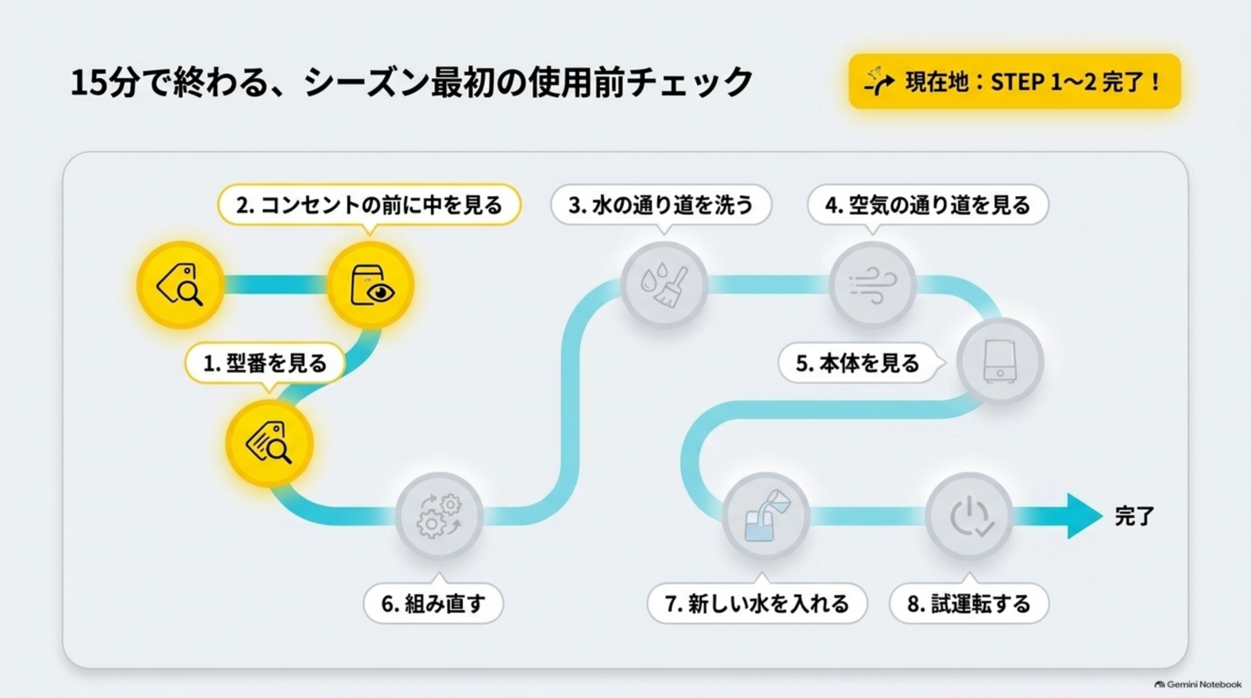 15分で終わる、シーズン最初の使用前チェック。1型番を見る、2コンセントの前に中を見る、3水の通り道を洗う、4空気の通り道を見る、5本体を見る、6組み直す、7新しい水を入れる、8試運転する