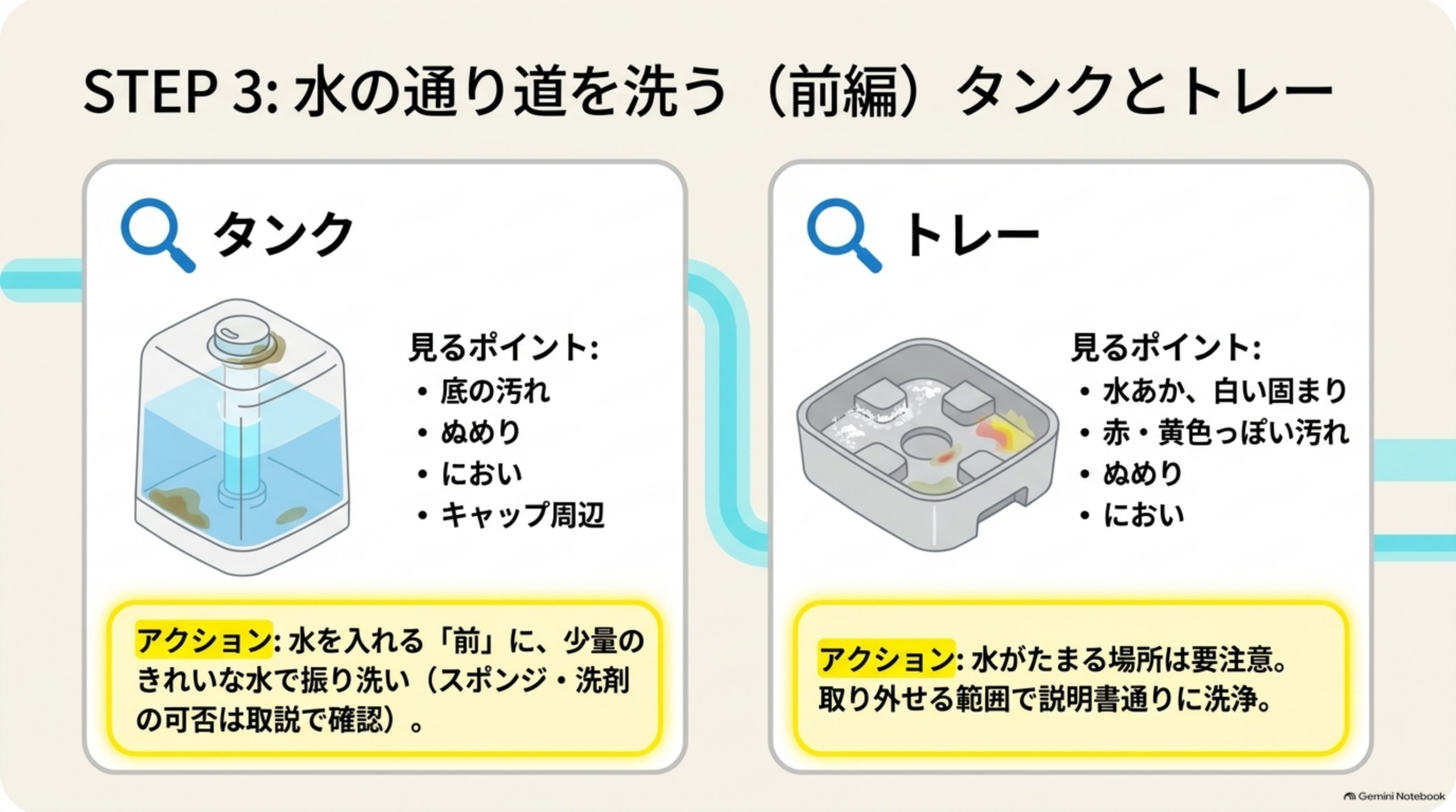 水の通り道を洗う（前編）タンクとトレー。タンクで見るポイント：底の汚れ、ぬめり、におい、キャップ周辺。水を入れる前に少量のきれいな水で振り洗いする（スポンジ・洗剤を使えるかは取扱説明書で確認）。トレーで見るポイント：水あか、白い固まり、赤・黄色っぽい汚れ、ぬめり、におい。水がたまる場所なので、取り外せる範囲で説明書どおりに洗う
