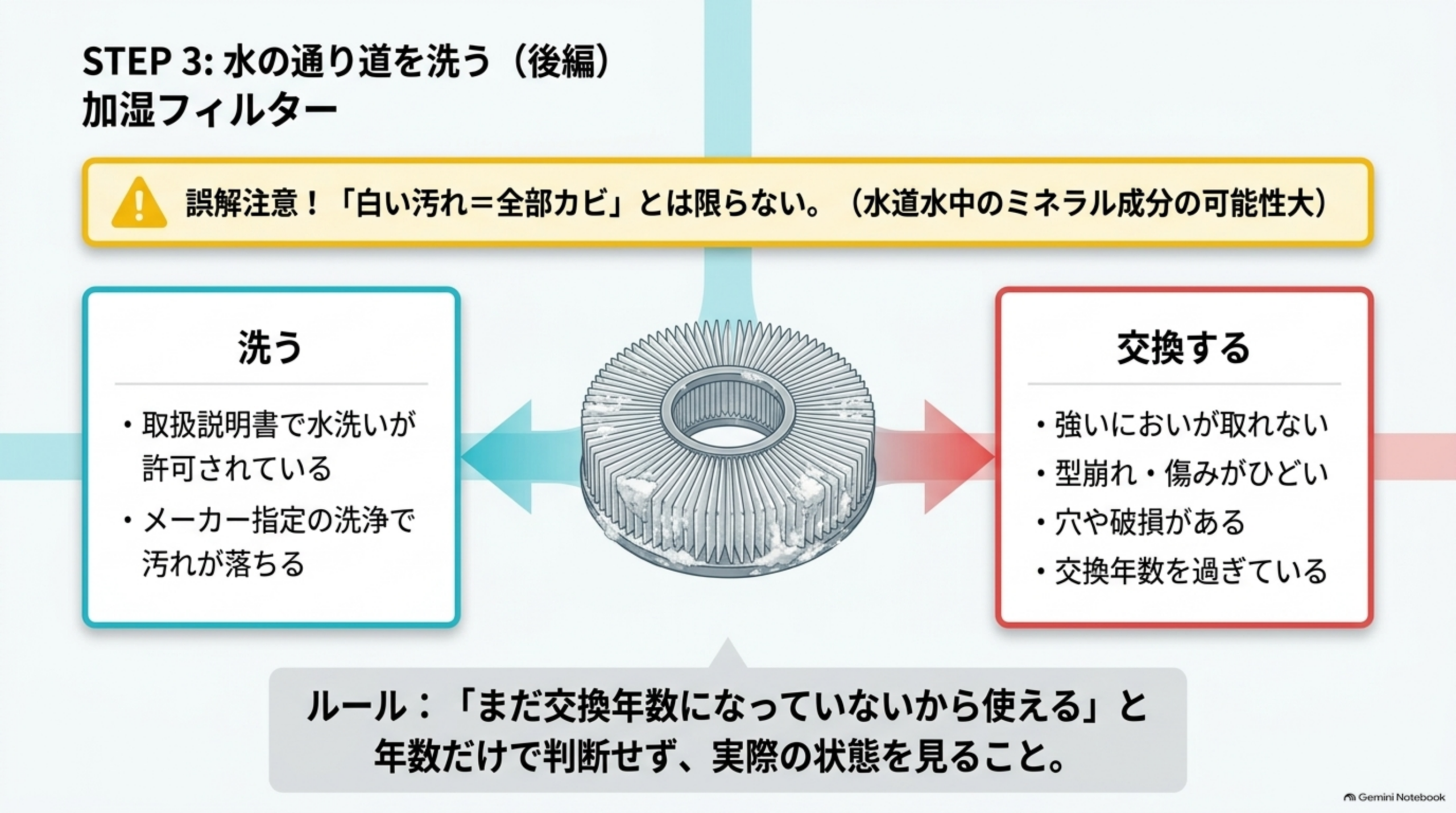 水の通り道を洗う（後編）加湿フィルター。「白い汚れ＝全部カビ」とは限らない（水道水中のミネラル成分の場合がある）。洗う：取扱説明書で水洗いが認められている、メーカー指定の洗浄で汚れが落ちる。交換する：強いにおいが取れない、型崩れ・傷みがひどい、穴や破損がある、交換年数を過ぎている。「まだ交換年数になっていないから使える」と年数だけで判断せず、実際の状態を見る