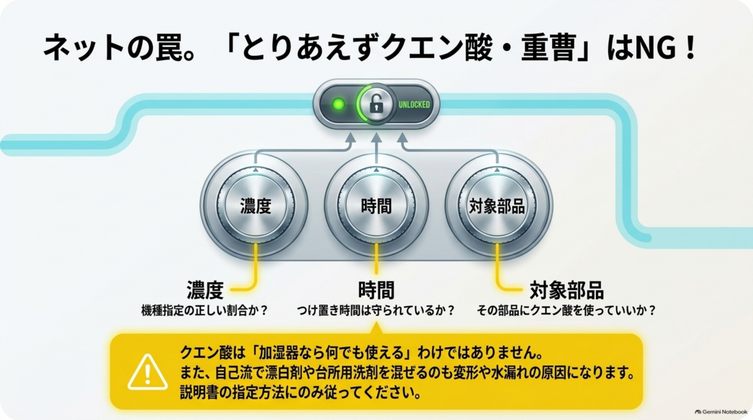 「とりあえずクエン酸・重曹」は避ける。確認するのは3つ。濃度：機種指定の正しい割合か。時間：つけ置き時間は守られているか。対象部品：その部品にクエン酸を使ってよいか。クエン酸は加湿器なら何でも使えるわけではない。自己流で漂白剤や台所用洗剤を混ぜると変形や水漏れの原因になる場合がある。説明書の指定方法に従う