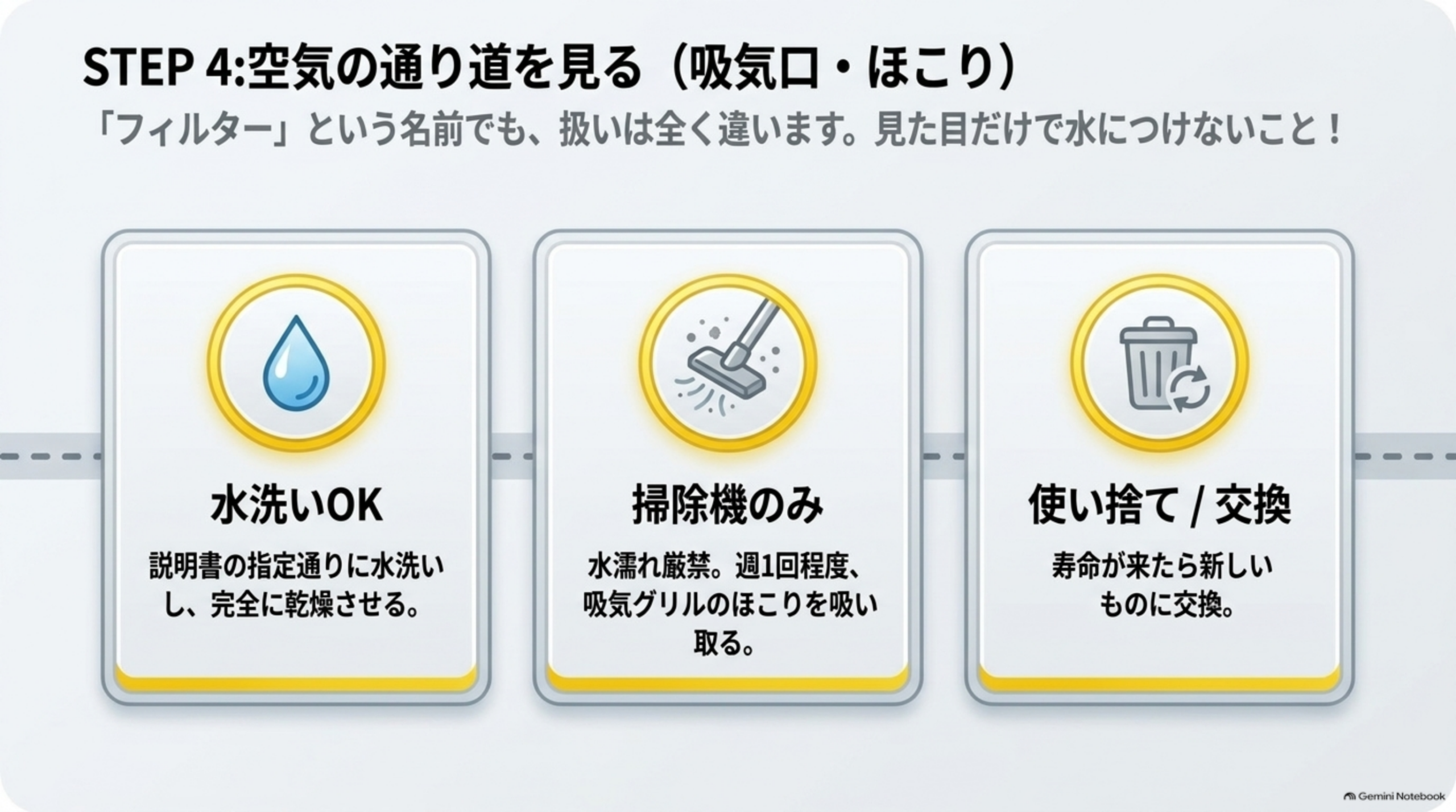 空気の通り道を見る（吸気口・ほこり）。「フィルター」という名前でも扱いは違う。水洗いできるもの：説明書の指定どおりに水洗いし、しっかり乾燥させる。掃除機だけのもの：水にぬらさず、吸気グリルのほこりを掃除機で取る。交換するもの：寿命が来たら新しいものに交換する。見た目だけで水につけない
