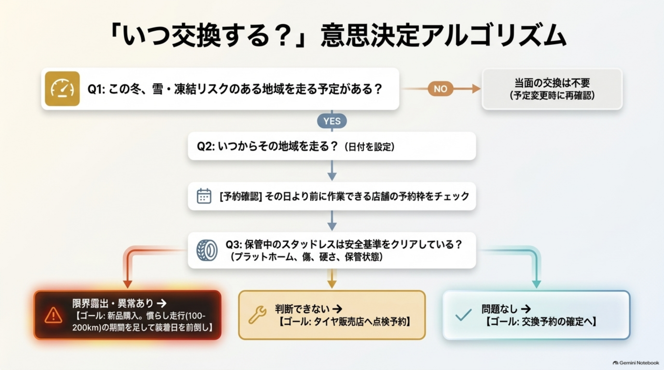 いつ交換するかの意思決定アルゴリズム