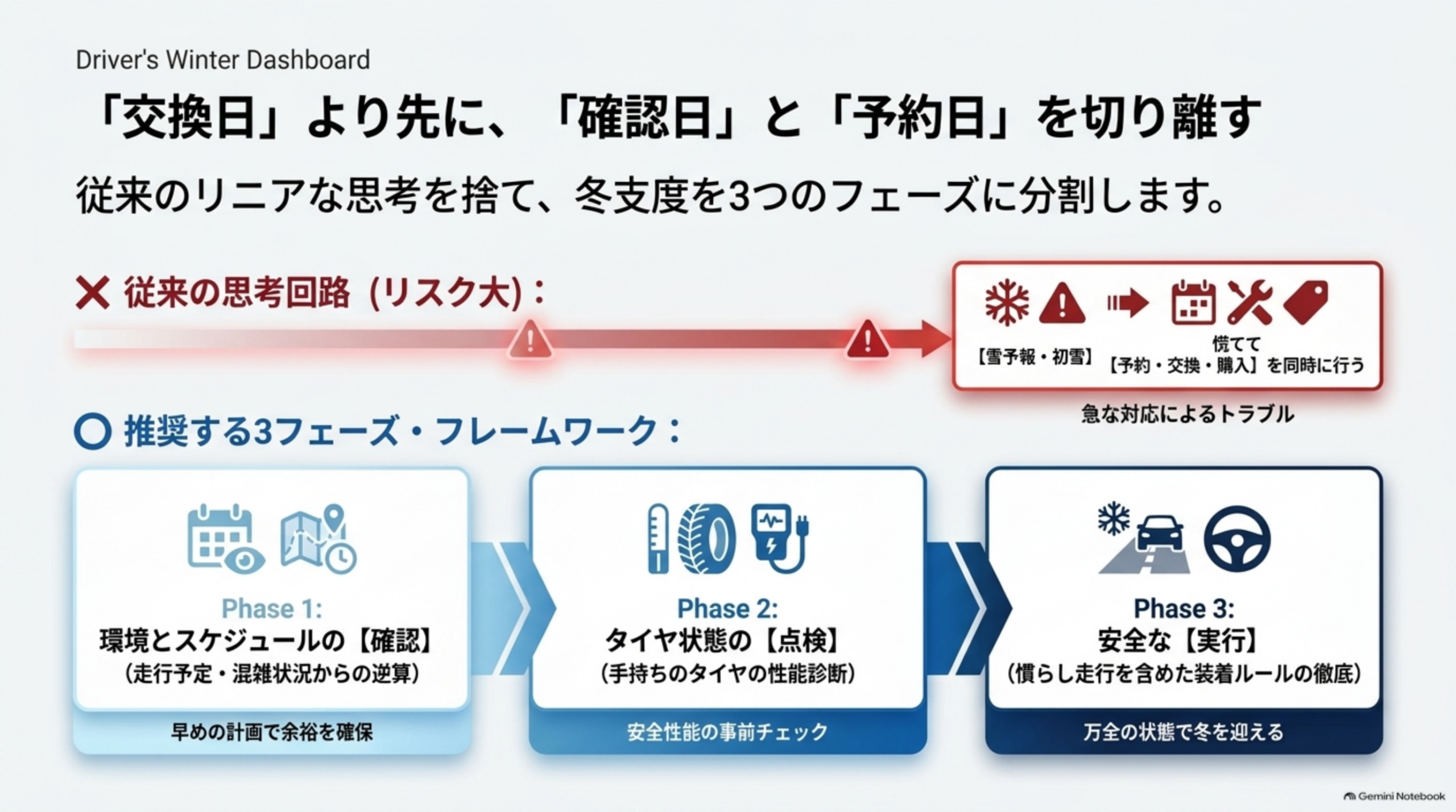 交換日より先に確認日と予約日を切り離す 3フェーズ