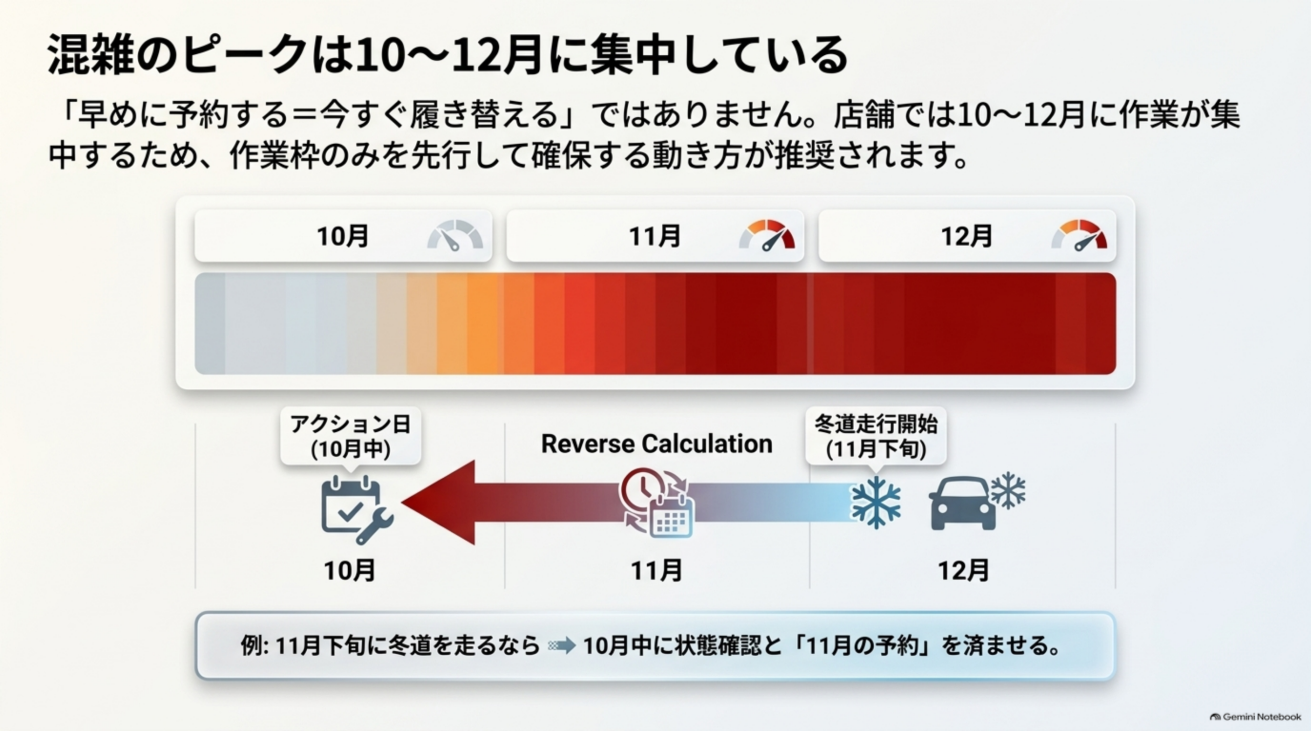 混雑のピークは10月から12月に集中している 逆算の考え方