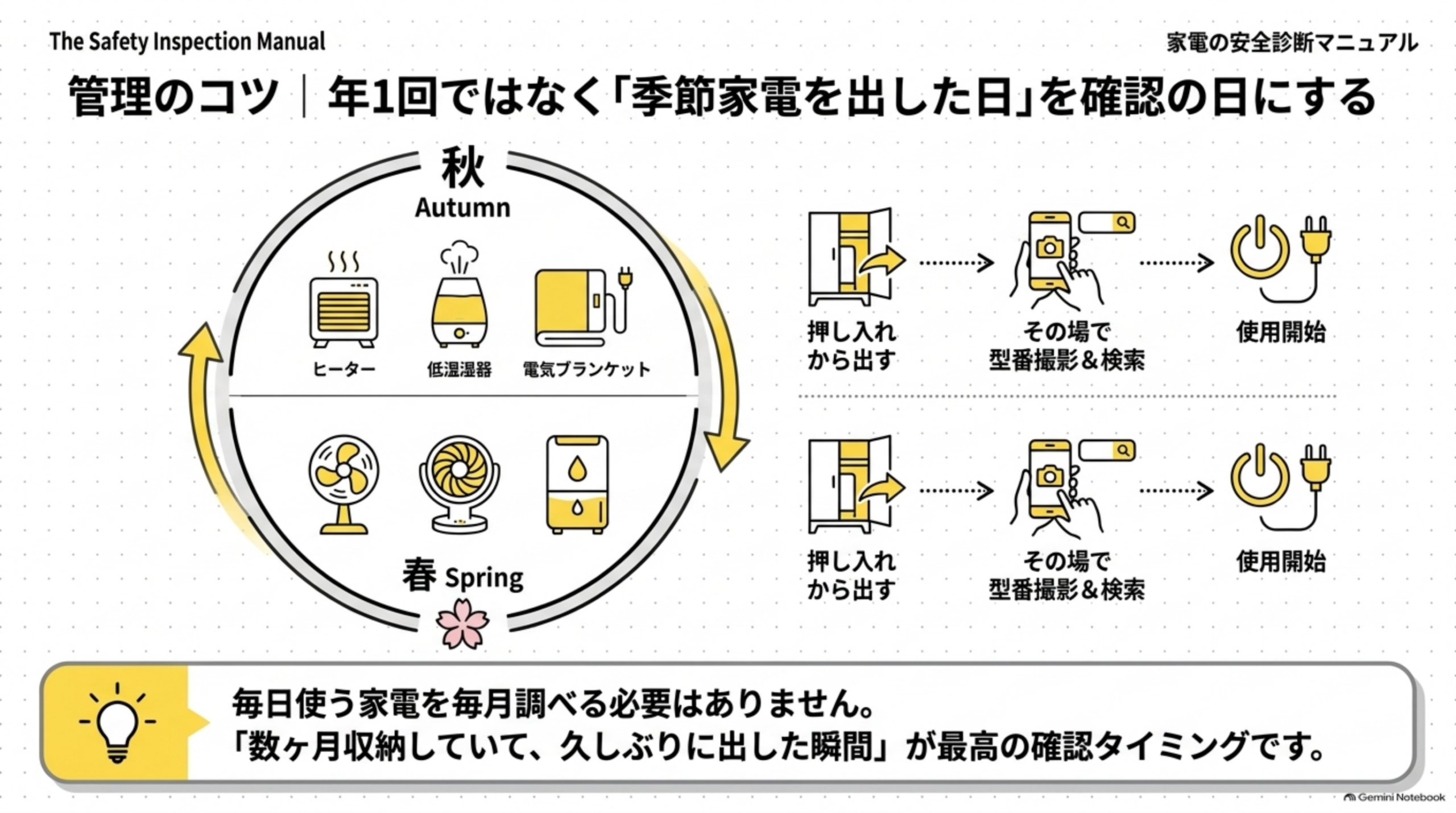 年1回ではなく季節家電を出した日を確認の日にする