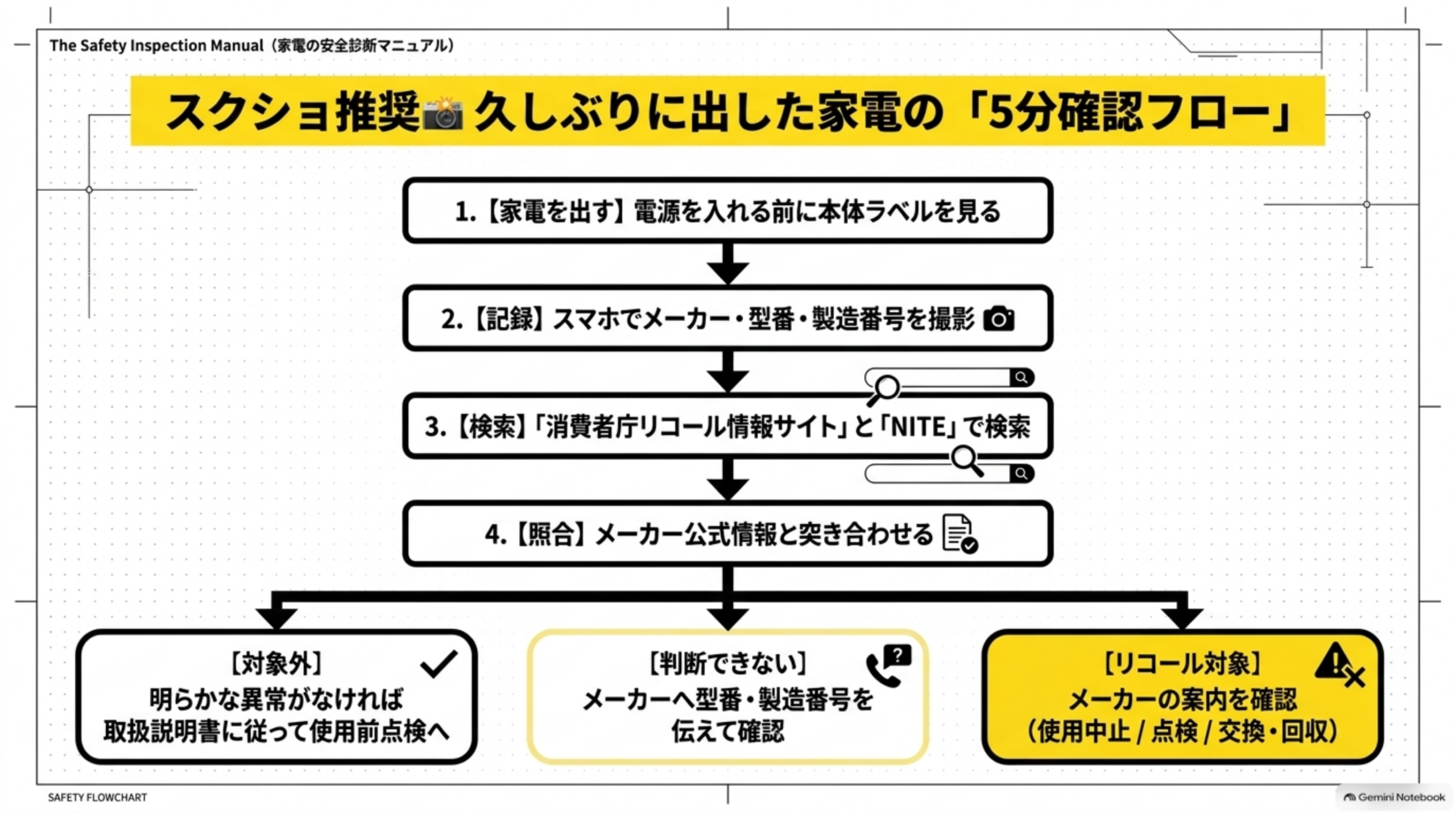 久しぶりに出した家電の5分確認フロー