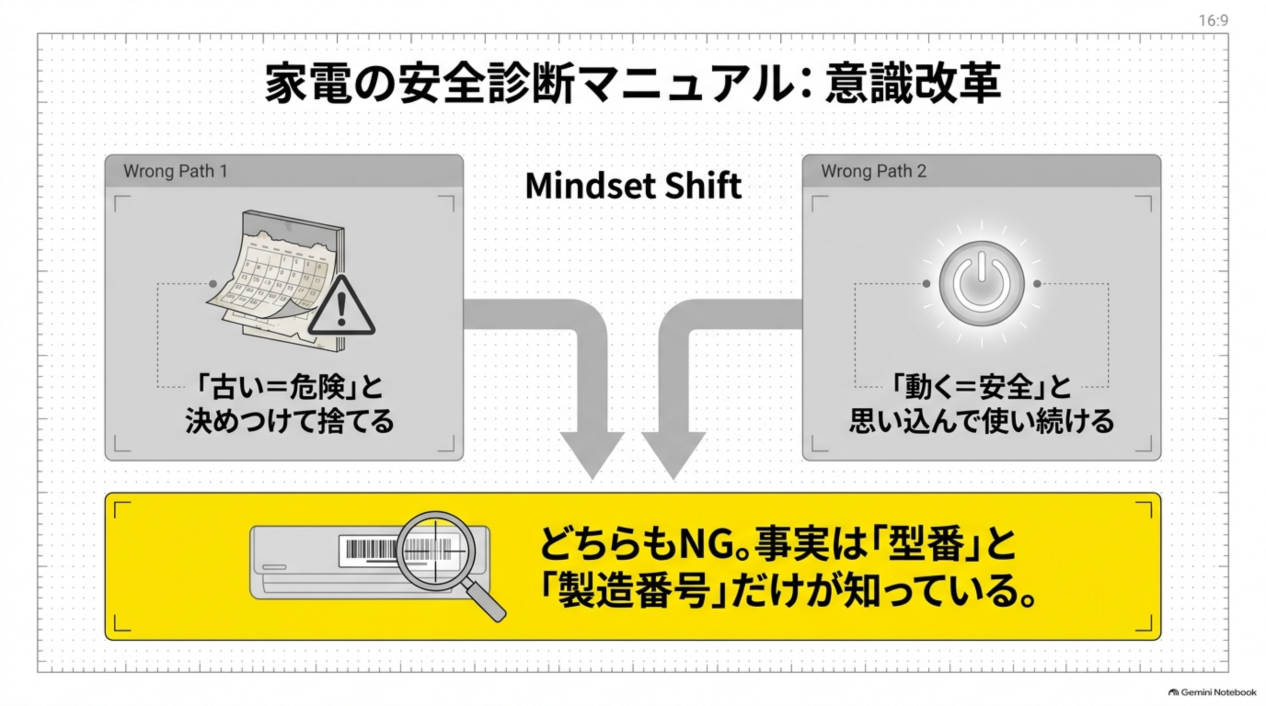 古い＝危険でも動く＝安全でもない 事実は型番と製造番号だけが知っている