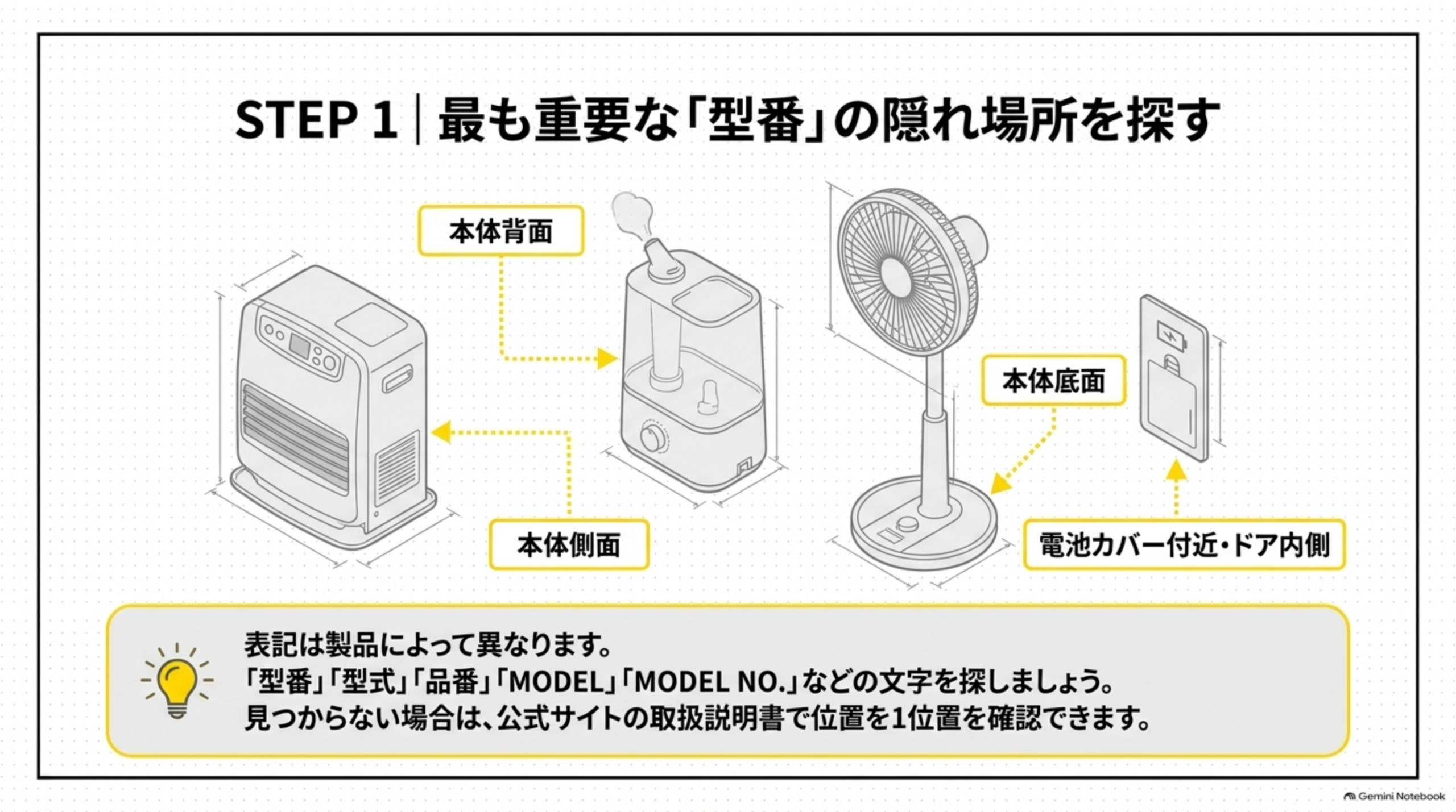 最も重要な型番の隠れ場所 本体背面 側面 底面 電池カバー付近