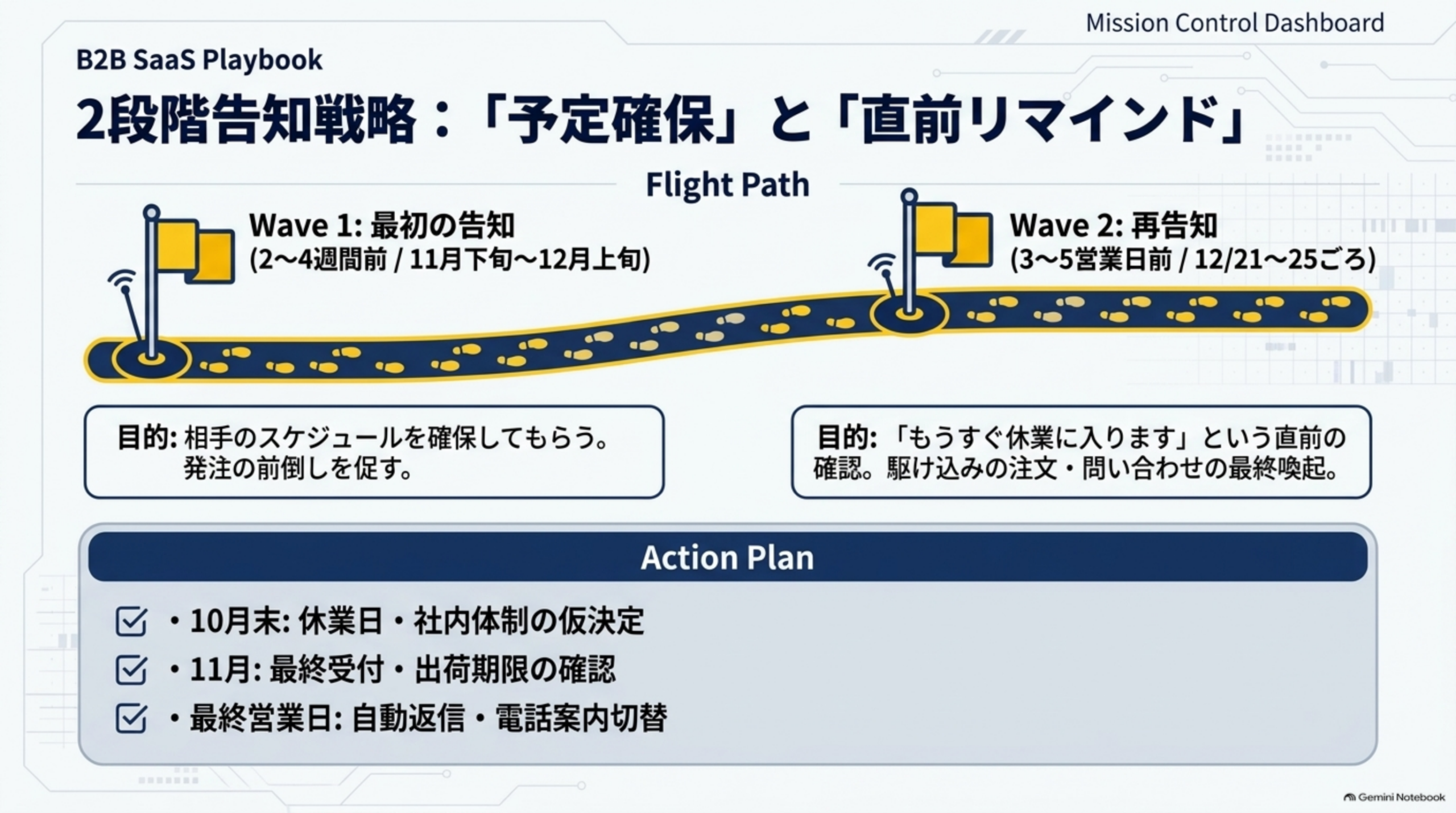 2段階告知戦略 予定確保と直前リマインド