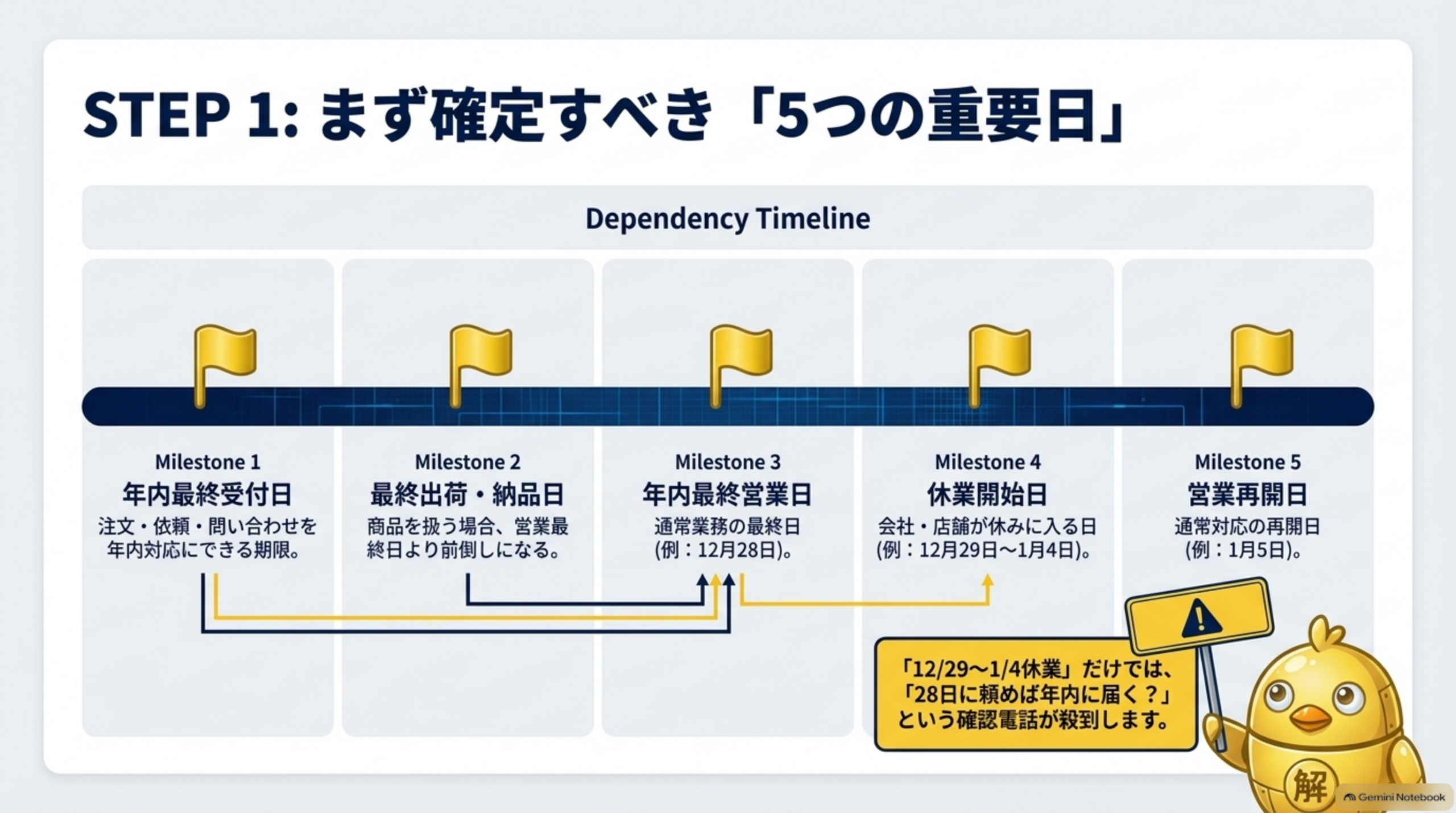 まず確定すべき5つの重要日