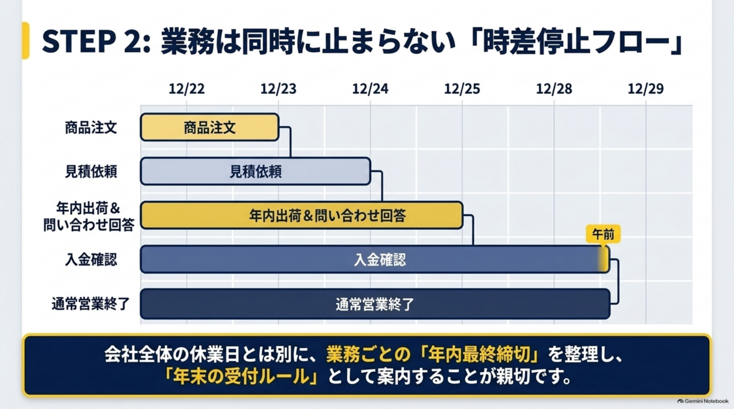 業務は同時に止まらない 時差停止フロー