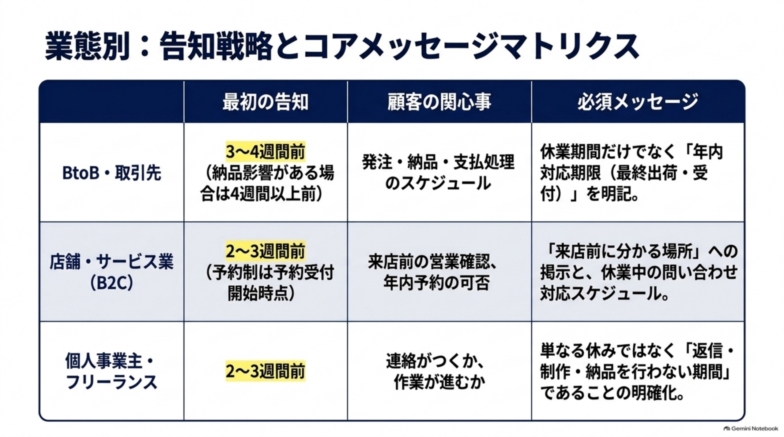 業態別 告知戦略とコアメッセージマトリクス