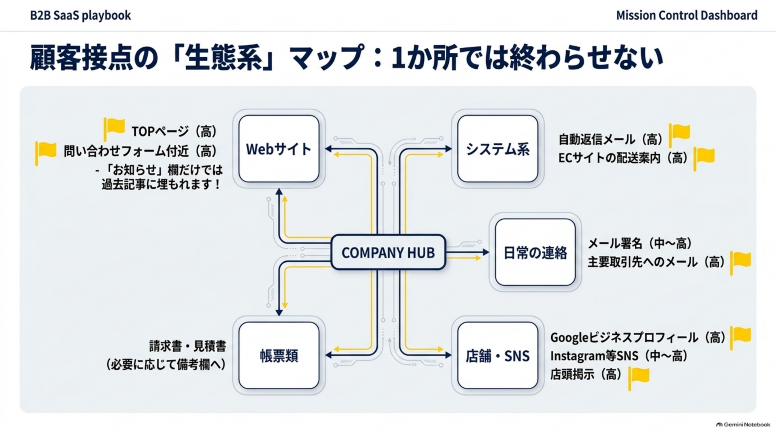 顧客接点の生態系マップ 1か所では終わらせない