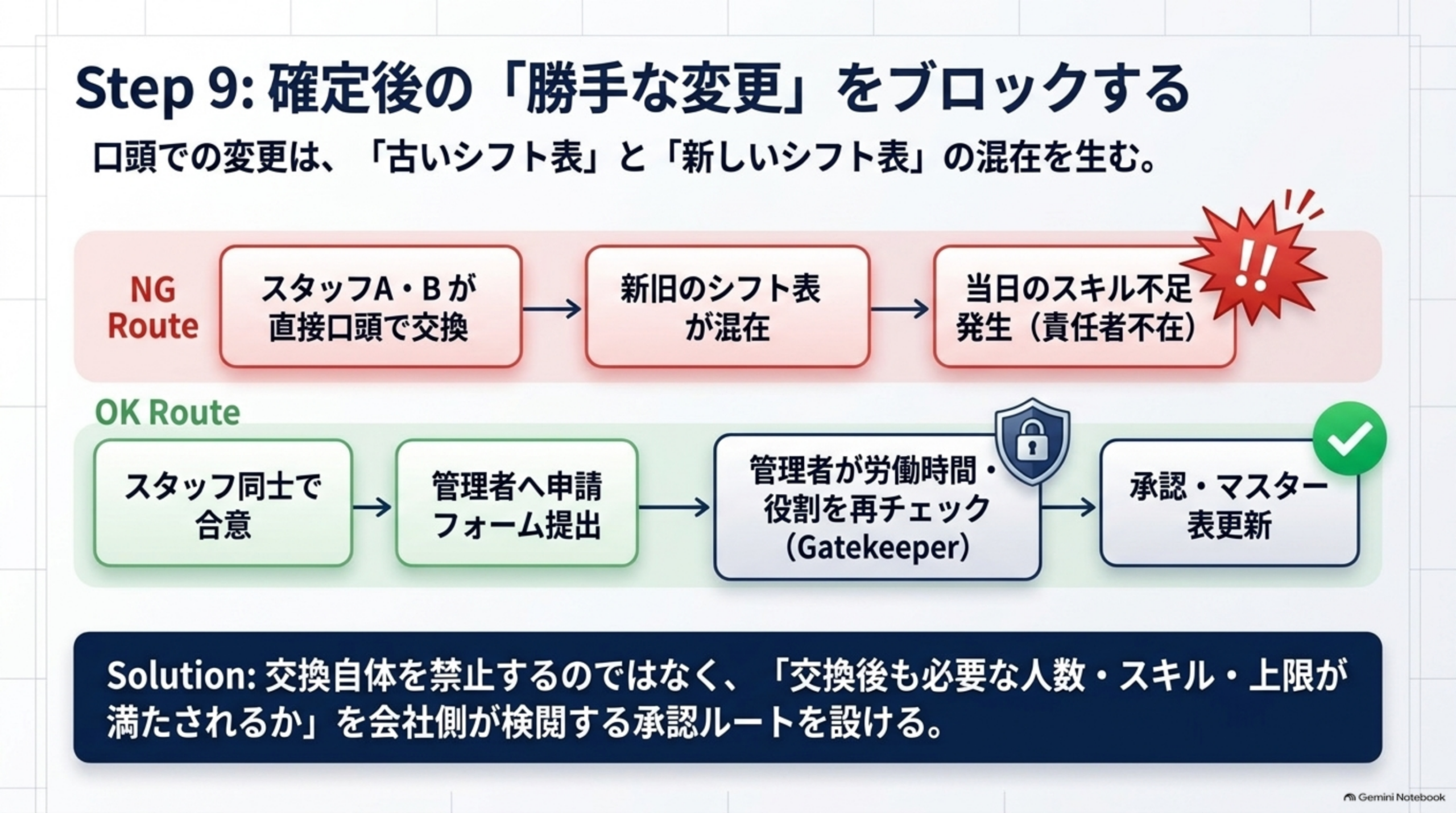 確定後の勝手な変更をブロックする承認ルート