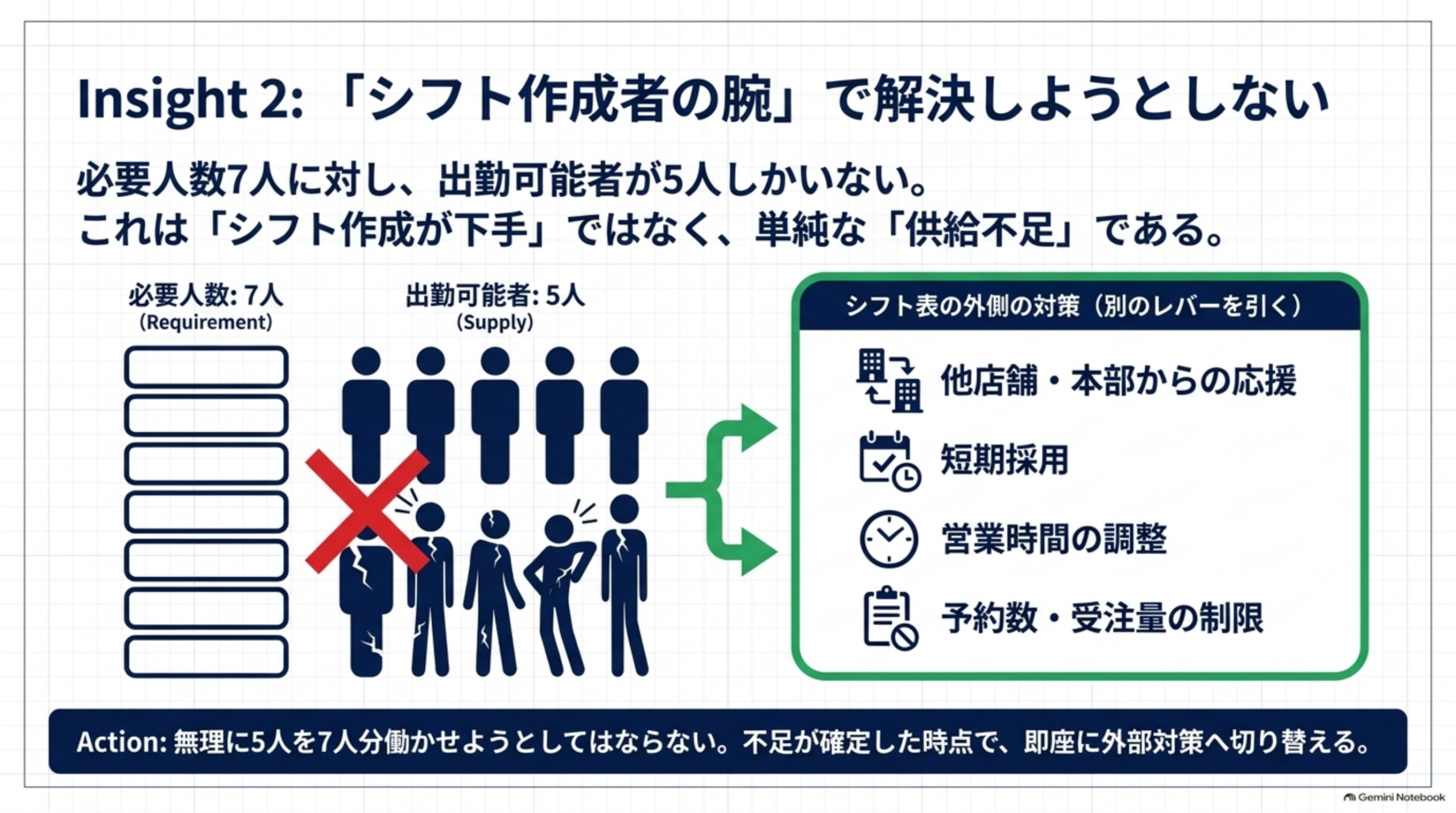 シフト作成者の腕で解決しない 供給不足は外部対策へ