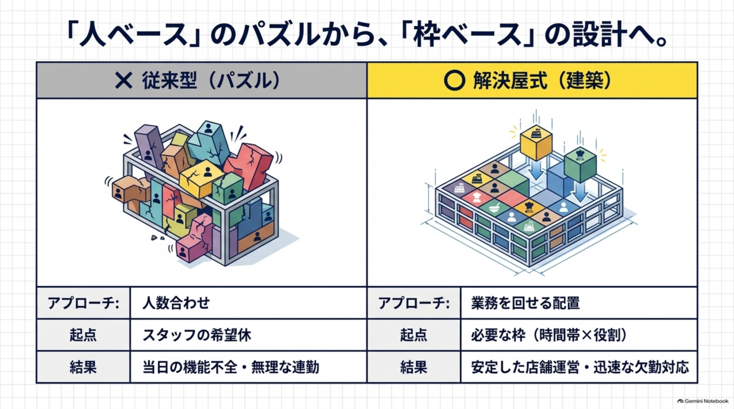 人ベースのパズルから枠ベースの設計へ