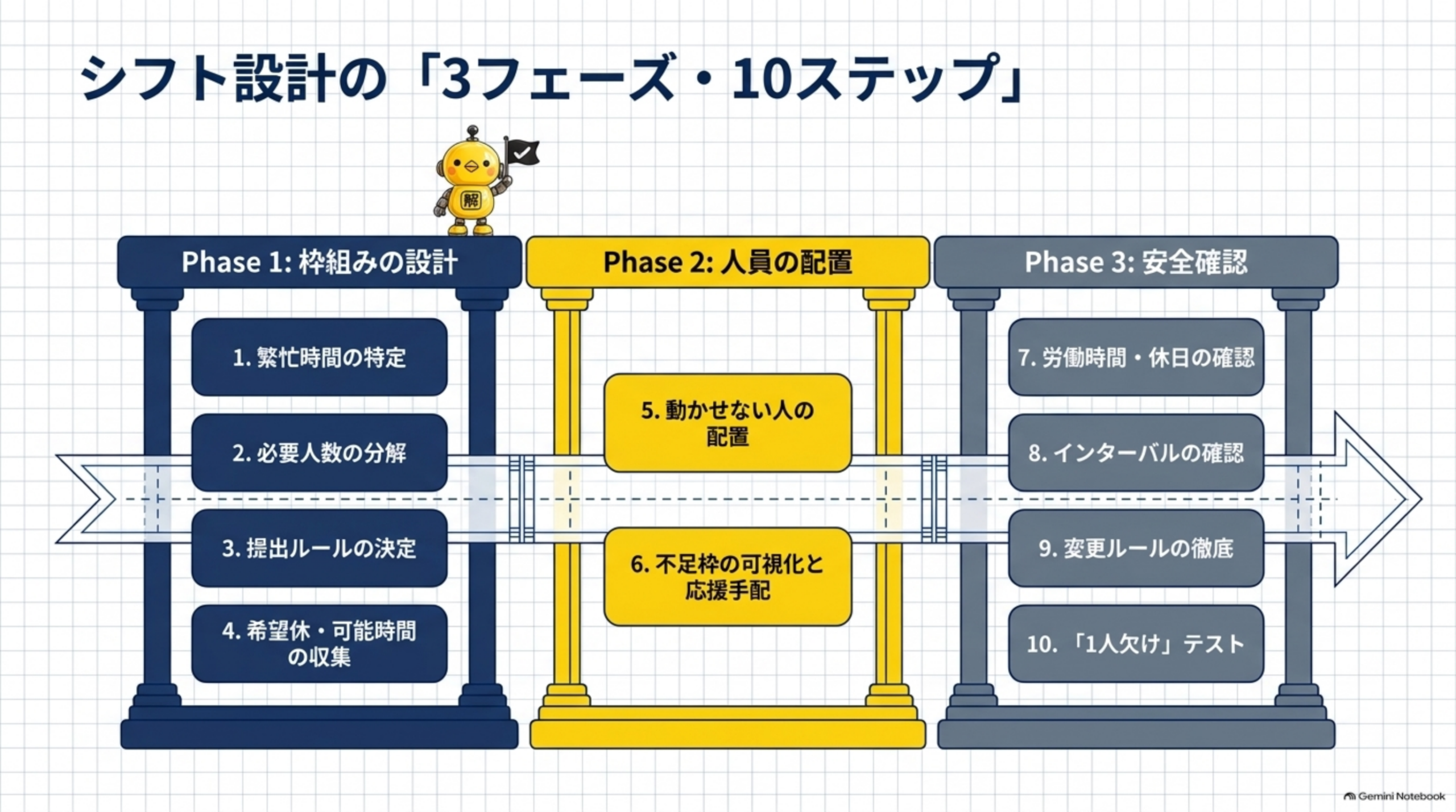 シフト設計の3フェーズ10ステップ