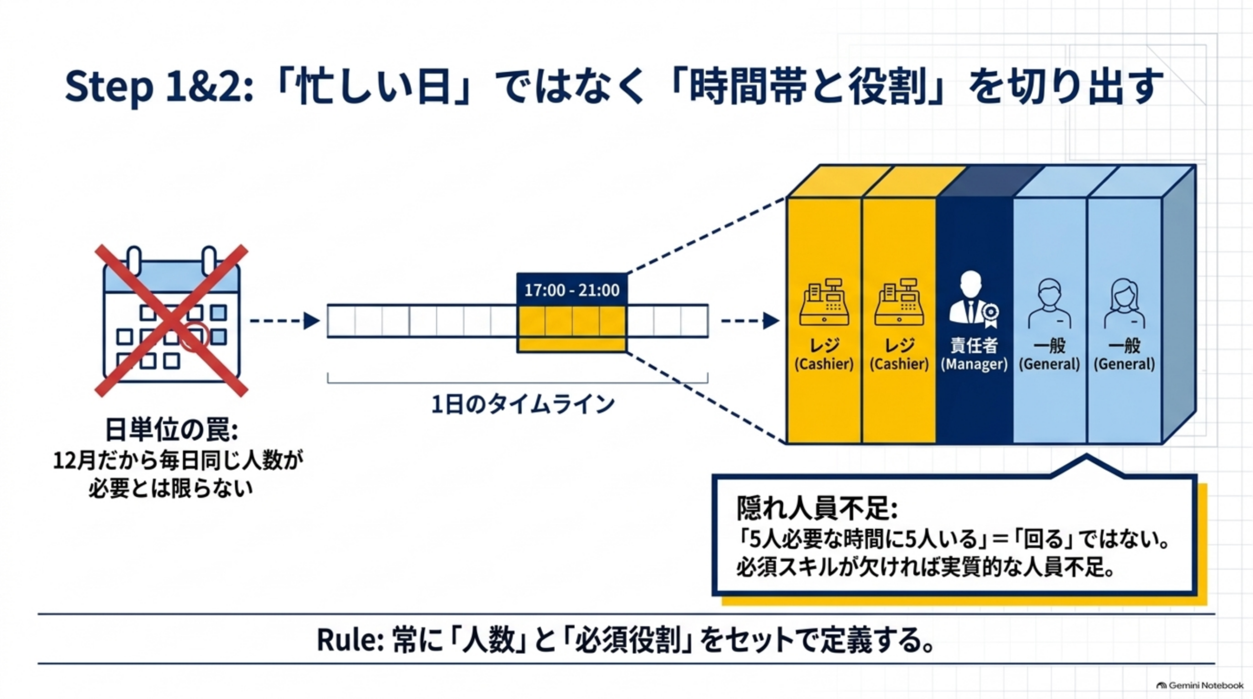 忙しい日ではなく時間帯と役割を切り出す