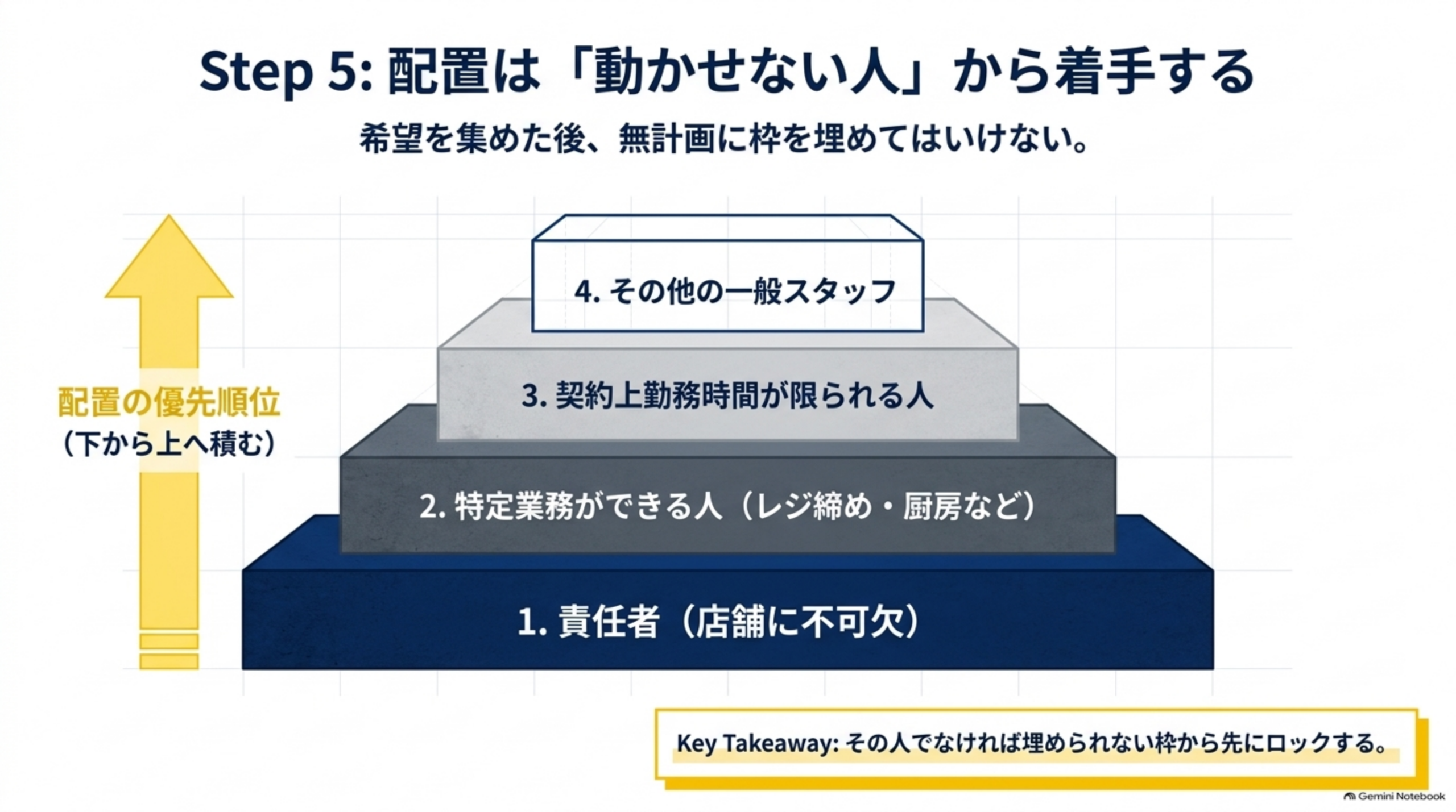 配置は動かせない人から着手する優先順位
