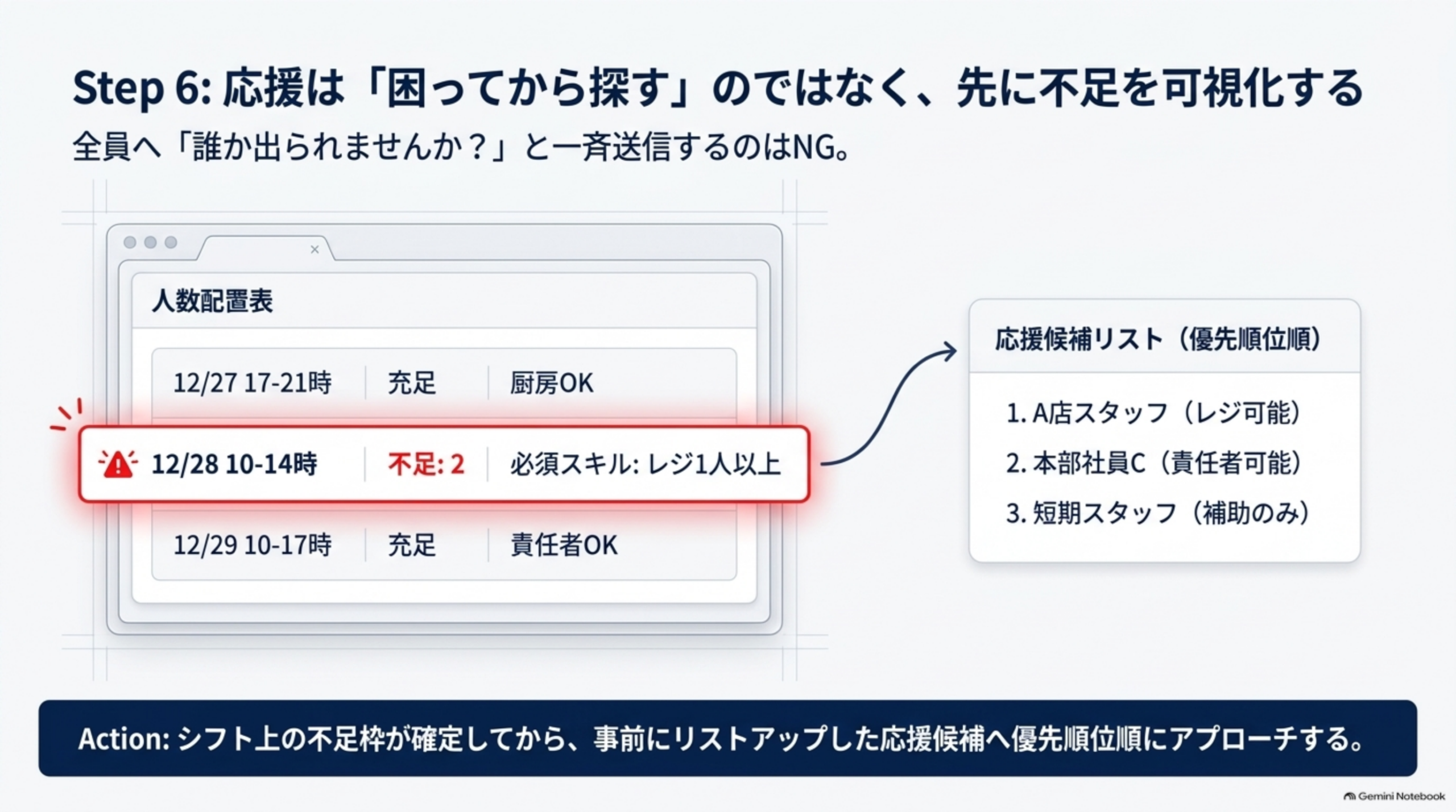 応援は困ってから探すのではなく先に不足を可視化する