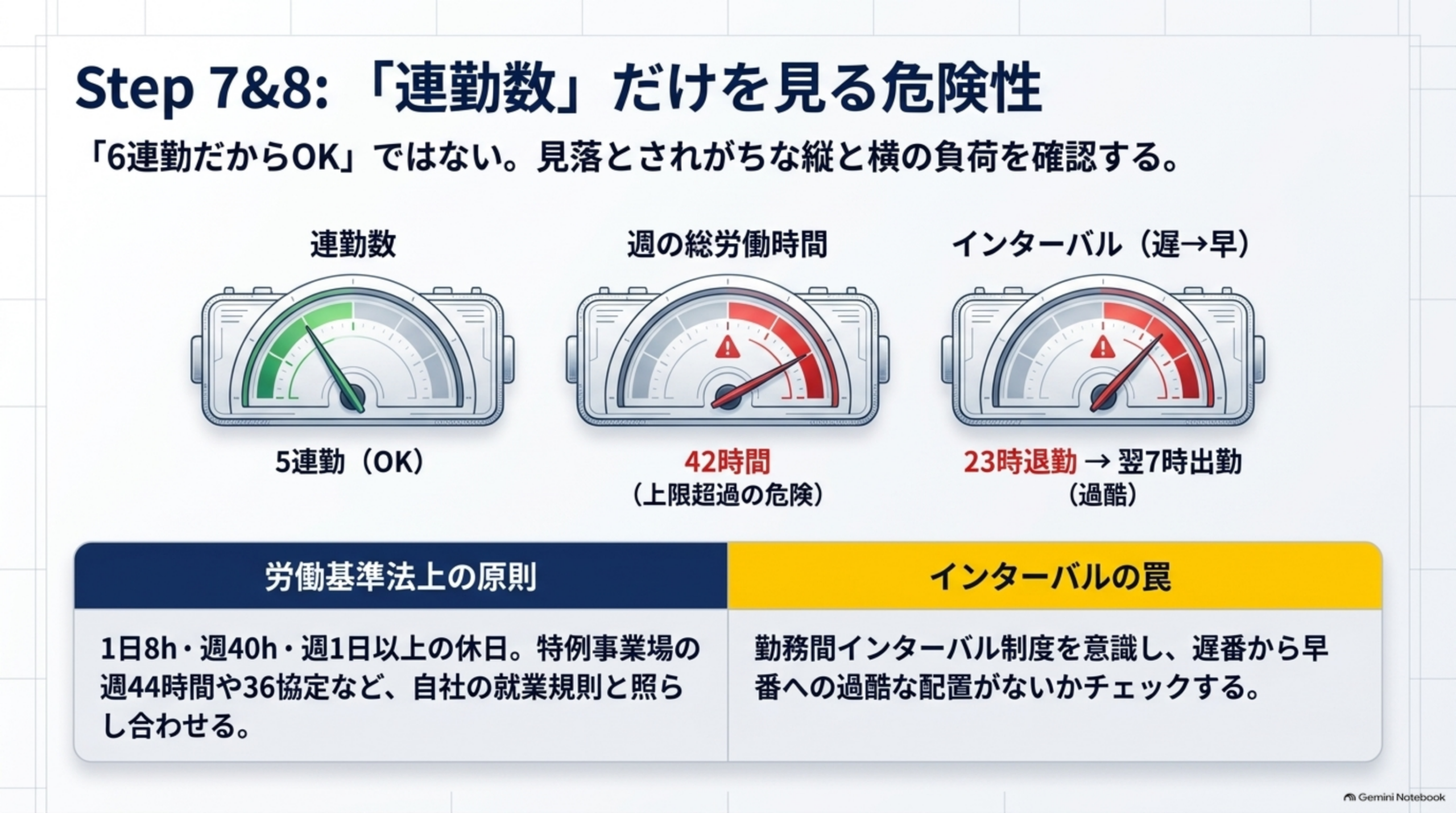 連勤数だけを見る危険性 週の総労働時間とインターバルも確認する