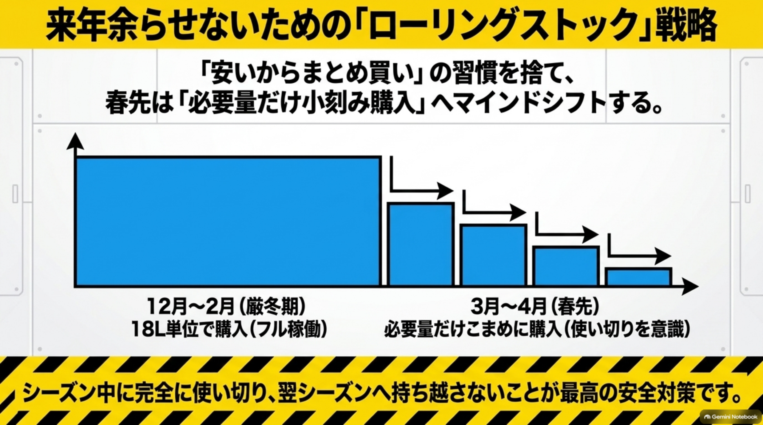 来年余らせないためのローリングストック戦略