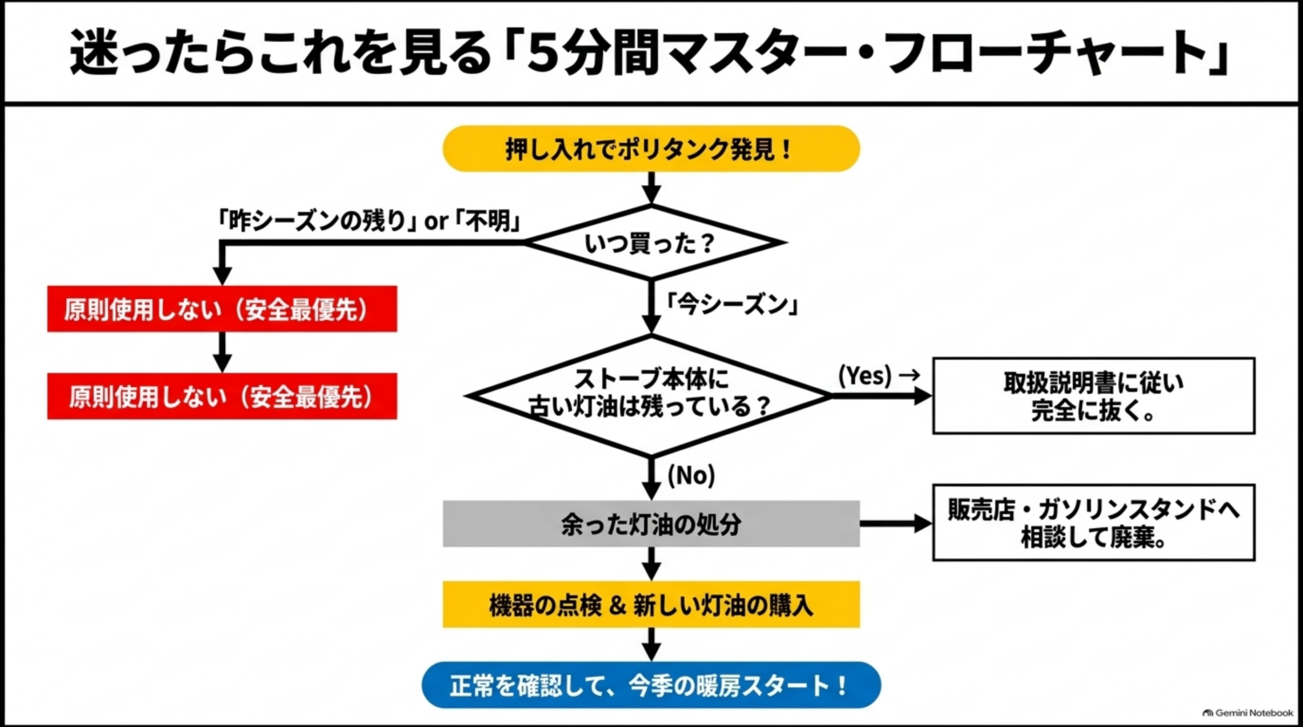 迷ったらこれを見る5分間マスターフローチャート
