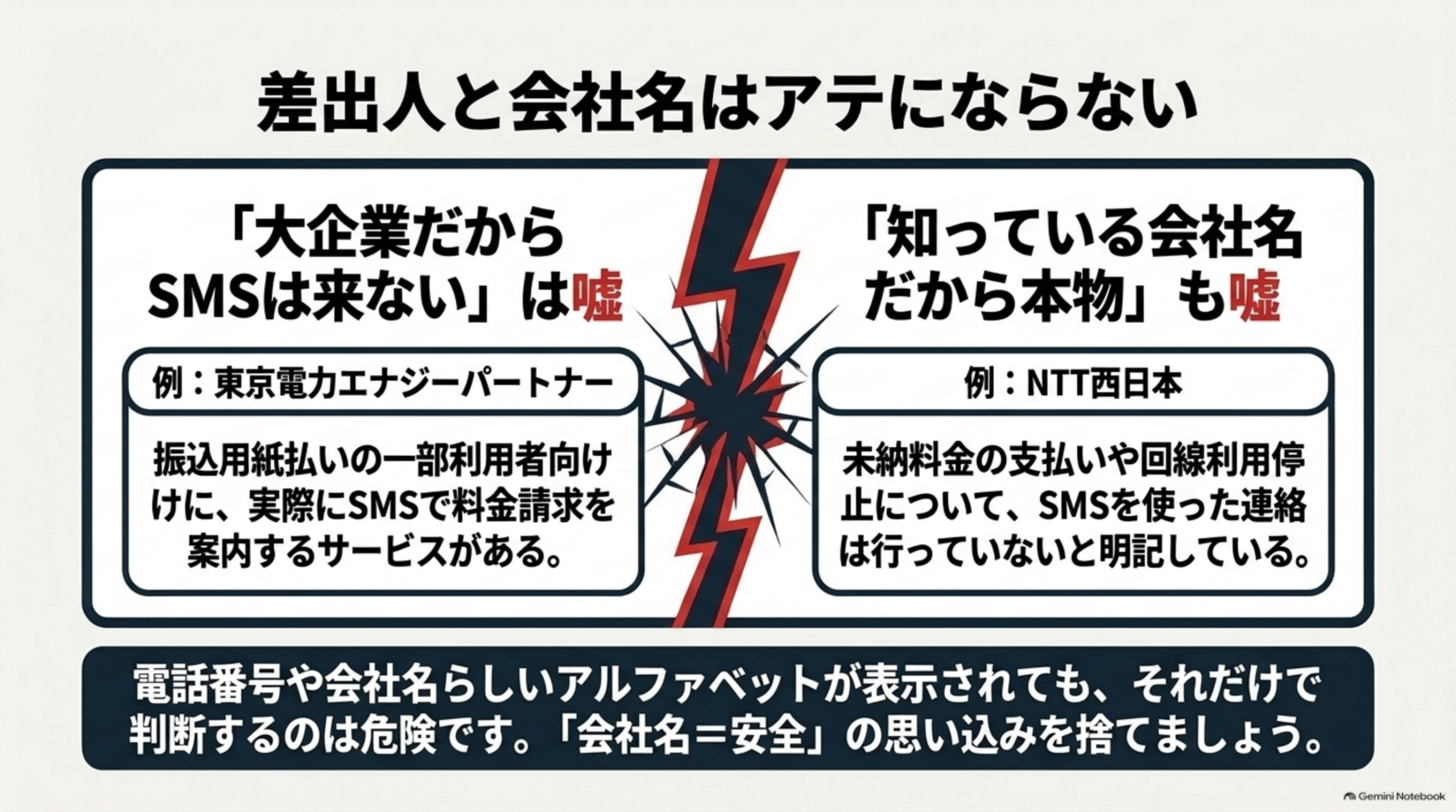 差出人と会社名だけでは判断できない。「大企業だからSMSは来ない」も「知っている会社名だから本物」も当てはまらない。例：東京電力エナジーパートナーは振込用紙払いの一部利用者向けにSMSで料金請求を案内するサービスがある。例：NTT西日本は未納料金の支払いや回線利用停止についてSMSを使った連絡は行っていないと明記している。電話番号や会社名らしいアルファベットが表示されても、それだけで判断するのは危険