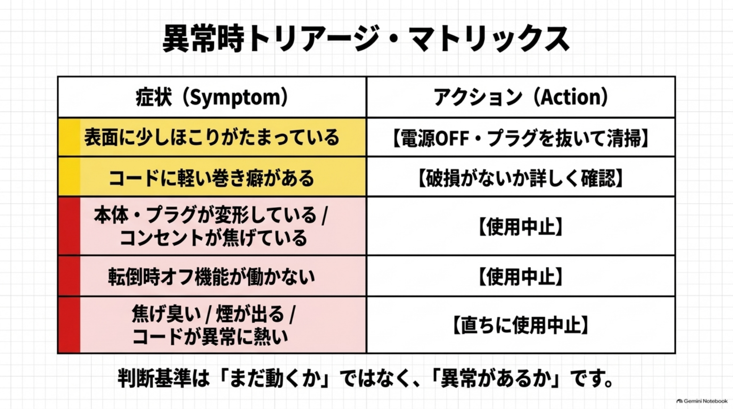 布団やカーテンなど動く可燃物も届かない位置に設置する