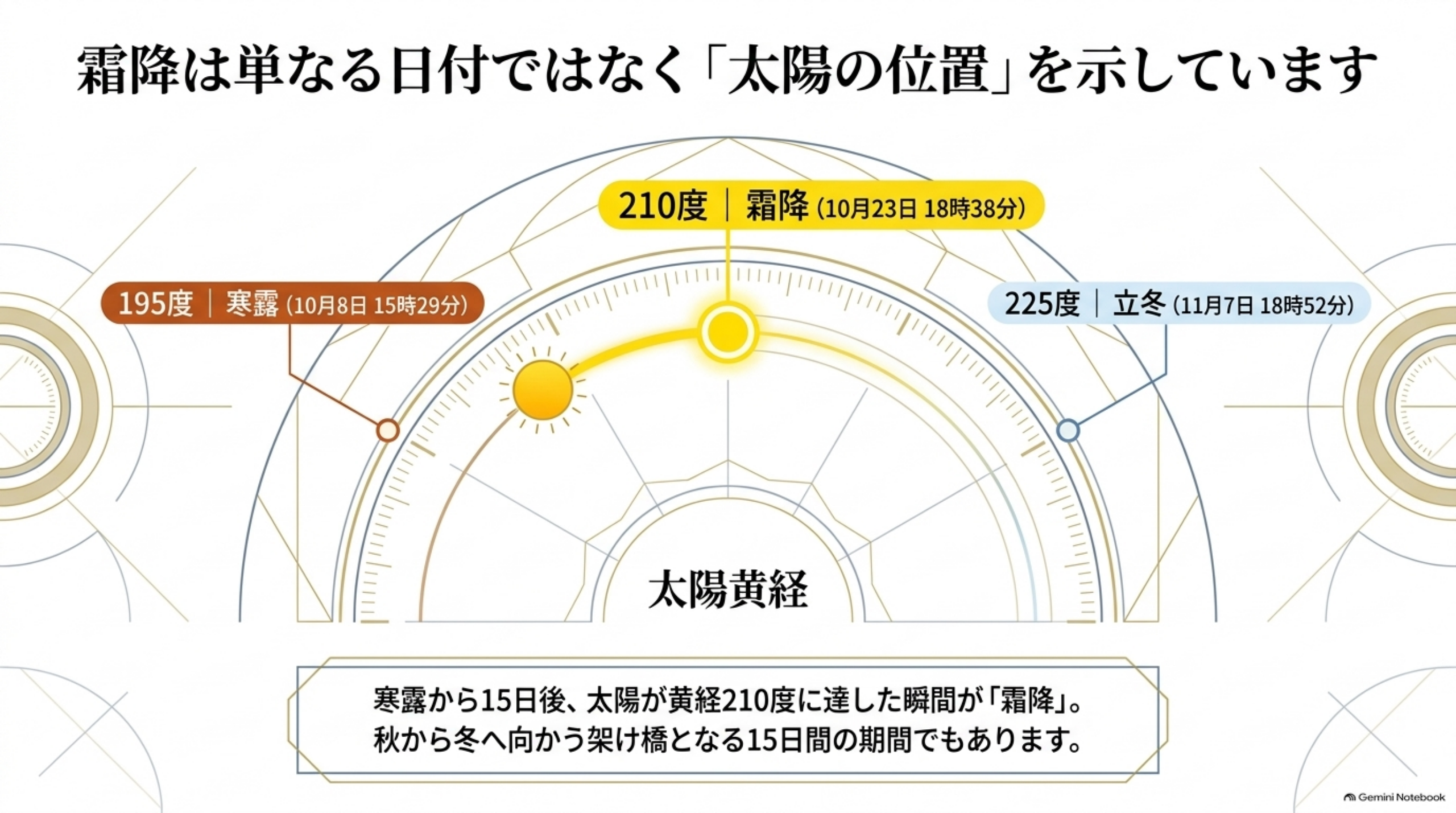 霜降は単なる日付ではなく「太陽の位置」を示しています。太陽黄経195度が寒露（10月8日15時29分）、210度が霜降（10月23日18時38分）、225度が立冬（11月7日18時52分）。寒露から15日後、太陽が黄経210度に達した瞬間が霜降
