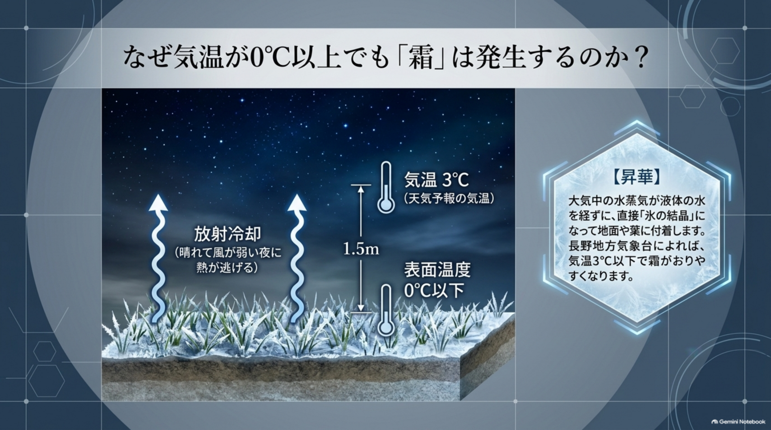 なぜ気温が0℃以上でも「霜」は発生するのか？天気予報の気温は地上約1.5mで3℃でも、放射冷却（晴れて風が弱い夜に熱が逃げる）により地面や植物の表面温度は0℃以下になる。昇華：大気中の水蒸気が液体の水を経ずに直接氷の結晶になって地面や葉に付着する。長野地方気象台によれば気温3℃以下で霜がおりやすくなる