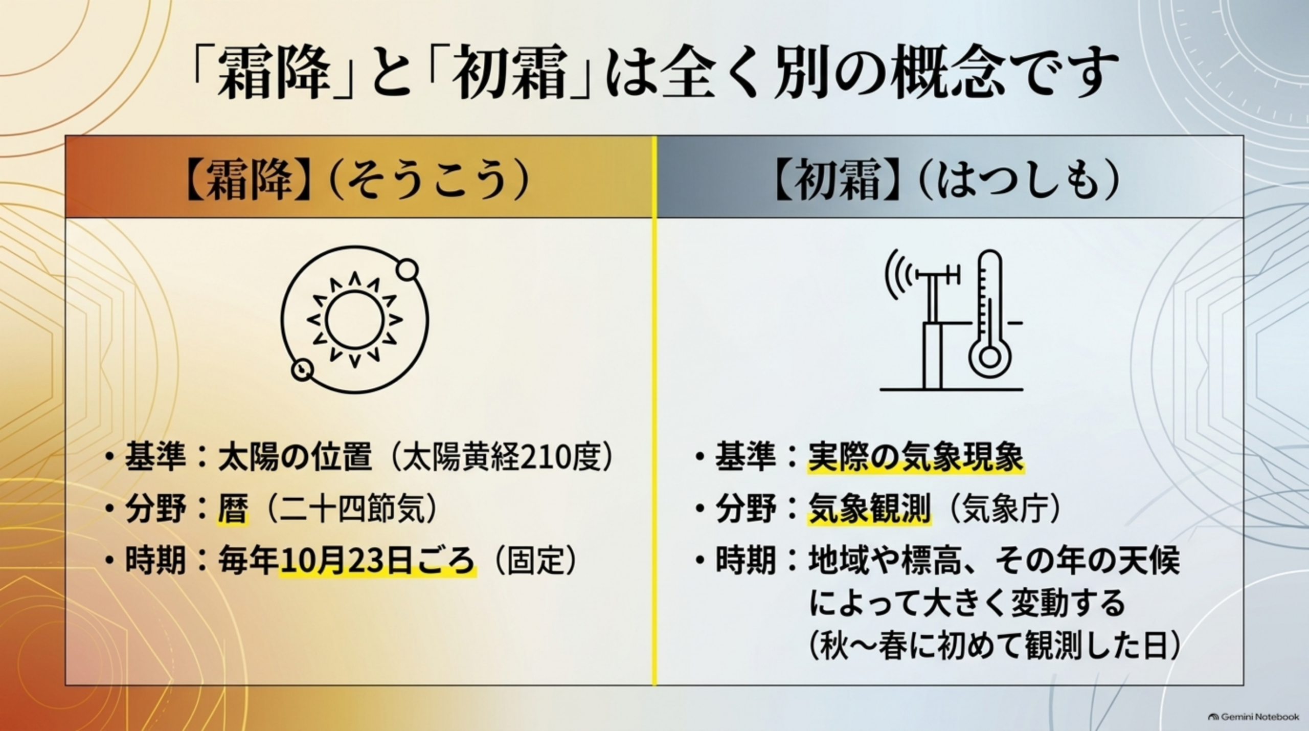 「霜降」と「初霜」は全く別の概念です。霜降（そうこう）は基準が太陽の位置（太陽黄経210度）、分野は暦（二十四節気）、時期は10月23日ごろ。初霜（はつしも）は基準が実際の気象現象、分野は気象観測（気象庁）、時期は地域や標高、その年の天候によって大きく変動する（秋から春に初めて観測した日）